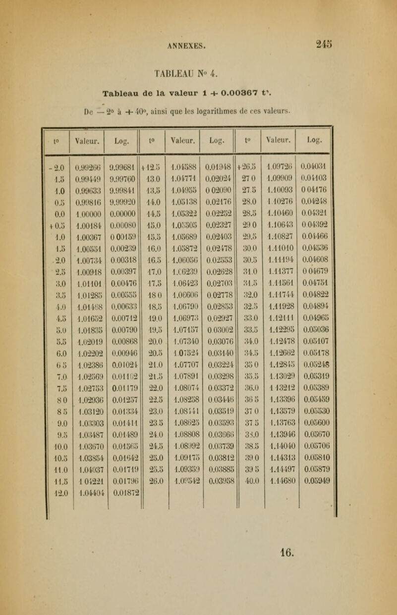 ANNBXI S. 248 i IBLEAl N«4. Tableau de la valeur 1 -+- 0.00367 t\ De — 2° ;i +40°, ainsi que les logarithmes de ces valeurs. Valeur. Los. Valeur, Log. Valeur. I.OK. -10 î.:; 1.0 it.:; o.o *0.5 1.0 I... 2.0 2.8 O.O 3.8 1.0 i.:; 5.0 5.5 0.0 6 S 7.0 7.:; 80 8 5 9.0 9.3 10.0 10.3 11.0 11.5 12.0 0.99266 0.99449 0.09638 0.99816 1.00000 1.00181 1.00367 i.oo:;:;i 1.00734 1.001)1 s 1.01101 1.01285 1.01468 1.01652 1.04838 1.02019 1.02202 1.02386 1.02569 1.02783 1.02930 1.03120 1.03303 1.03487 1.03670 1.03854 1.04037 1 01221 1.01404 959681 9.99760 9.99841 9.99920 0.00000 0.00080 0 0015!) 0.00239 0.00318 0.00397 0.00-476 0.00555 0.00633 0.00712 0.00790 0.00808 0.00946 0.01024 0.01102 0.01179 0.01257 0.01334 0.044H 0.01489 0.0451 5 0.01642 0.01719 0.01796 0.01872 i 12.5 13.0 13.8 14.0 14.5 15.0 18.8 16.0 16.5 17.0 17.5 •18 0 18.8 19.0 19.5 20.0 20.5 21.0 21.5 22.0 22.5 23.0 2;! 5 24.0 24.8 25.0 25.5 26.0 1.04888 I.il 1771 1.04988 1.08138 1.08322 1.05808 1.05689 1.05872 1.06056 1X6239 1.06423 L.06606 1.06790 1.06973 1.07157 1.07340 1.07824 1.07707 1.07891 1.08074 4.08258 1.08 itl 1.08625 1.08808 1.08992 1.09175 1.09389 1.09842 0.01948 0.02024 0 02(1! Il) 0.02176 (102252 0.02327 0.02403 0.02478 0.02883 0.02628 0.02703 002778 0.02883 O.U2027 on: !oo2 0.03076 0.03140 0.03224 0.03298 0.03372 003446 0.03519 0.03593 0.03666 0.03739 0.03812 0.03888 0.03958 126.8 27 0 27 5 28.0 28.8 2110 20.5 30.0 30.8 31.0 M 1.5 32.0 32.8 33.0 33.5 34.0 34.5 350 33.5 36.0 368 37 0 37 5 33.0 38.8 39 0 39 5 40.0 I H072.. 1.09909 1.10093 I 10270 1.40460 1.10643 1.10827 1.11010 1.44494 1.11377 1.44861 1.14744 1.11928 1.12111 1.12298 1.12478 1.12602 1.12845 1.13029 1 13212 1.13396 1.13579 1.13763 1.13946 1.14040 1.14313 1.14497 1.14680 0.04031 0.04103 004176 0.04248 0.04321 0.04392 0.04466 0.04536 0.04608 O 01070 0.04751 0.04822 0.04894 0.04965 0.05036 0.05107 0.05178 0.05248 0.05319 0.05389 0.05150 0.05530 0.05600 0.05670 0.05706 0.05810 0.08879 0.05949 16.