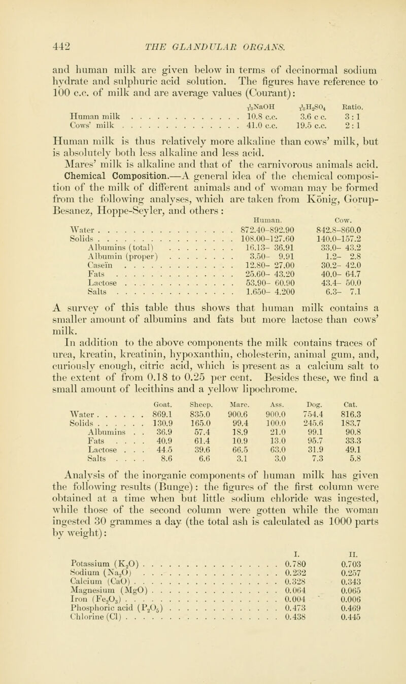 and Imman milk are given below in terms of decinormal sodium hydrate and .sulphuric acid solution. The figures have reference to 100 c.c. of milk and are average values (Courant): iVNaOH t'oHsSOi Ratio. Hnman milk 10.8 c.c. 3.6 c c. 3:1 Cows' milk 41.0 c.c. 19.5 c.c. 2 : 1 Human milk is thus relatively more alkaline than cows' milk, but is absolutely both less alkaline and less acid. Mares' milk is alkaline and that of the carnivorons animals acid. Chemical Composition.—A general idea of the chemical composi- tion of the milk of different animals and of woman may be formed from the following analyses, which are taken from Konig, Gorup- Besanez, Hoppe-Seyler, and others : Human. Cow. Water 872.40-892.90 842.8-860.0 Solids 108.00-127.60 140.0-157.2 Albumins (total) 16.13-36.91 33.0-43.2 Albumin (proper) 3.50- 9.91 1.2- 2.8 Casein 12.80- 27.00 30.2- 42.0 Fats 25.60- 43.20 40.0- 64.7 Lactcse 53.90- 60.90 43.4- 50.0 Salts 1.650- 4.200 6.3- 7.1 A survey of this table thus shows that human milk contains a smaller amount of albumins and fats but more lactose than cows' milk. In addition to the above components the milk contains traces of urea, kreatin, kreatinin, hypoxanthin, chole.sterin, animal gum, and, curiously enough, citric acid, which is present as a calcium salt to the extent of from 0.18 to 0.25 per cent. Besides these, we find a small amount of lecithins and a yellow lipochrome. Goat. Sheep. Marc. Ass. Dog. Cat. Water 869.1 835.0 900.6 900.0 754.4 816.3 Solids 130.9 165.0 99.4 100.0 245.6 18.3.7 Albumins . . 36.9 57.4 1S.9 21.0 99.1 90.8 Fats .... 40.9 61.4 10.9 13.0 95.7 33.3 Lactose . . . 445 39.6 66.5 63.0 31.9 49.1 Salts .... 8.6 6.6 3.1 3.0 7.3 5.8 Analysis of the inorganic components of human milk has given the following results (Bunge): the figures of the fir.st column were obtained at a time when but little .^^odium chloride was ingested, while those of the second column were gotten Avhile the woman ingested 30 grammes a day (the total ash is calculated as 1000 parts by weight): I. II. Potassium (KjO) 0.780 0.703 Sodium (Na.,Oj 0.232 0.257 Calcium (CaO) 0.328 0.343 Magnesium (MgO) 0.064 0.065 Iron (Fe^Oa) 0.004 ' 0.006 Phosphoric acid (P2O5) 0.473 0.469 Chlorine (CI) 0.438 0.445