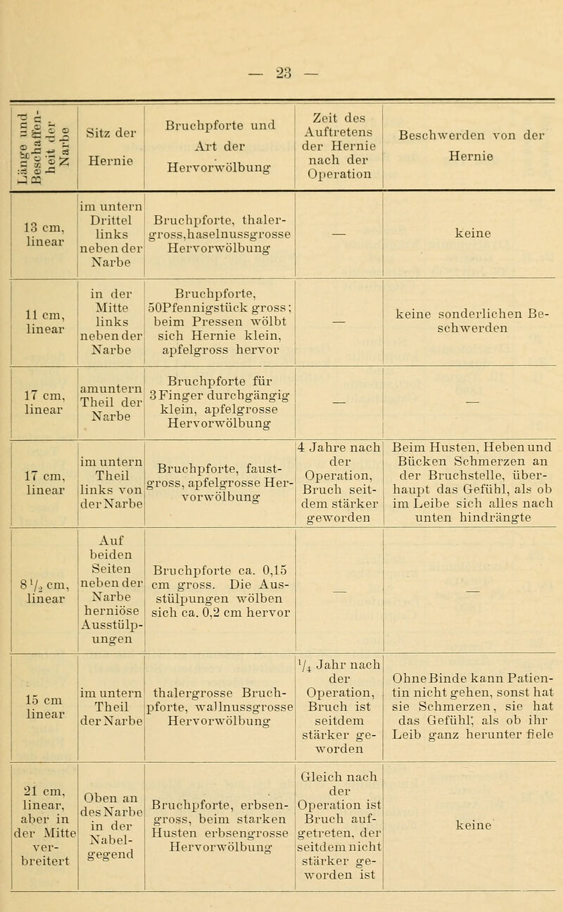 Länge und Beschaffen- heit der Narbe Sitz der Hernie r> T o j. 1 Zeit des Bruchpforte und J^,,^^,,^,^^ Art der t der Hernie „ • ..,•, nach der Hervorwolbung Operation Beschwerden von der Hernie 13 cm, linear im untern Drittel - Brucbpforte, thaler- links gross,haselnussgrosse neben der Hervorwölbung Narbe — keine 11 cm, linear in der Mitte links neben der Narbe Bruchpforte, 50Pfennigstück gross; beim Pressen wölbt sich Hernie klein, apfelgross hervor — keine sonderlichen Be- schwerden 17 cm, linear amuntern Theil der Narbe Bruchpforte für 3 Finger durchgängig klein, apfelgrosse Her V orwölbung — — 17 cm, linear im untern Theil links von der Narbe Bruchpforte, faust- gross, apfelgrosse Her- vorwölbung 4 Jahre nach der Operation, Bruch seit- dem stärker geworden Beim Husten, Heben und Bücken Schmerzen an der Bruchstelle, über- haupt das Gefühl, als ob im Leibe sich alles nach unten hindrängte 8'/.. cm, linear Auf beiden Seiten neben der Narbe herniöse Ausstülp- ungen Brnchpfoi'te ca. 0,15 cm gross. Die Aus- stülpungen wölben sich ca. 0,2 cm hervor — 15 cm linear im untern Theil der Narbe thalergrosse Bruch- pforte, wallnussgrosse Hervorwölbung V4 Jahr nach der Operation, Bruch ist seitdem stärker ge- worden Ohne Binde kann Patien- tin nicht gehen, sonst hat sie Schmerzen, sie hat das Gefühl; als ob ihr Leib ganz herunter fiele 21 cm, linear, aber in der Mitte ver- breitert Oben an des Narbe Nabel- gegend Bruchpforte, erbsen- gross, beim starken Husten erbsengrosse Hervorwölbung Gleich nach der Operation ist Bruch auf- getreten, der seitdem nicht stärker ge- worden ist