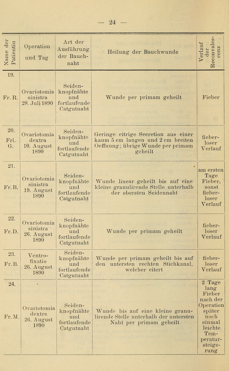 Operation und Tag Art der Ausführung der Bauch- naht Heilung der Bauchwunde Verlauf der Reconvales- cenz ; 19. Fr. R. Ovariotomia sinistra 28. Juli 1890 Seiden- knopfnähte und fortlaufende Catgutnaht Wunde per primam geheilt Fieber 20. Frl. G. Ovariotomia dextra 10. August 1890 Seiden- knopfnähte und fortlaufende Catgutnaht Geringe eitrige Secretion aus einer kaum 5 cm langen und 2 cm breiten Oeffnung; übrige Wunde per primam geheilt fieber- loser Verlauf 21. Fr. B. Ovariotomia sinistra 19. August 1890 Seiden- knopfnähte und fortlaufende Catgutnaht Wunde linear geheilt bis auf eine kleine granulirende Stelle unterhalb der obersten Seidennaht am ersten Tage Fieber, sonst fieber- loser Verlauf 22. Fr.D. Ovariotomia sinistra 26. August 1890 Seiden- knopfnähte und fortlaufende Catgutnaht Wunde per primam geheilt fieber- loser Verlauf 23. Fr.B. Ventro- fixatio 26. August 1890 Seiden- kno]Dfnähte und fortlaufende Catgutnaht Wunde per primam geheilt bis auf den untersten rechten Stichkanal, welcher eitert fieber- loser Verlauf 24. Fr.M. Ovariotomia dextra 26. August • 1890 Seiden- knopfnähte und fortlaufende Catgutnaht Wunde bis auf eine kleine granu- lirende Stelle unterhalb der untersten Naht per prima.m geheilt 2 Tage lang Fieber nach der Operation später noch einmal leichte Tem- peratur- steige- rung