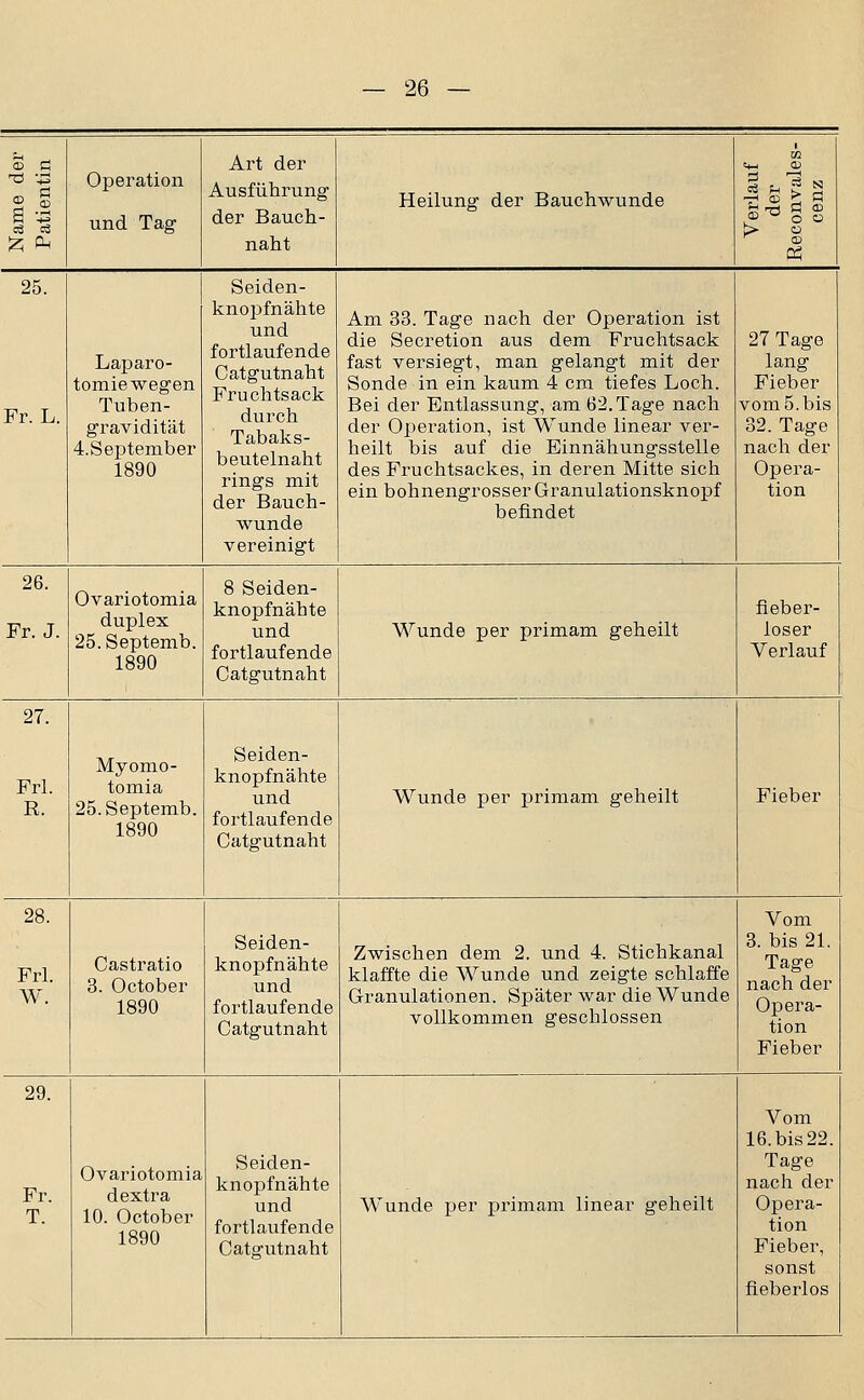 05 Ö 2 ® Operation und Tag Art der Ausführung der Bauch- naht Heilung der Bauchwunde Verlauf der Reconvales- cenz 25. Fr. L. Lajjaro- tomiewegen Tuben- gravidität 4.September 1890 Seiden- knopfnähte und fortlaufende Catgutnaht Fruchtsack durch Tabaks- beutelnaht rings mit der Bauch- wunde vereinigt Am 33. Tage nach der Operation ist die Secretion aus dem Fruchtsack fast versiegt, man gelangt mit der Sonde in ein kaum 4 cm tiefes Loch. Bei der Entlassung, am 62. Tage nach der Operation, ist Wunde linear ver- heilt bis auf die Einnähungsstelle des Fruchtsackes, in deren Mitte sich ein bohnengrosser Granulationsknopf befindet 27 Tage lang Fieber vomS.bis 32. Tage nach der Opera- tion 26. Fr. J. Ovariotomia duplex 25.Septemb. 1890 8 Seiden- knopfnähte und fortlaufende Catgutnaht Wunde per primam geheilt fieber- loser Verlauf 27. Frl. R. Myomo- tomia 25.Septemb. 1890 Seiden- knopfnähte und fortlaufende Catgutnaht Wunde per primam geheilt Fieber 28. Frl. W. Castratio 3. October 1890 Seiden- knopfnähte und fortlaufende Catgutnaht Zwischen dem 2. und 4. Stichkanal klaffte die Wunde und zeigte schlaffe Granulationen. Später war die Wunde vollkommen geschlossen Vom 3. bis 21. Tage nach der Opera- tion Fieber 29. Fr. T. Ovariotomia d extra 10. October 1890 Seiden- knopfnähte und fortlaufende Catgutnaht Wunde per primam linear geheilt Vom 16. bis 22. Tage nach der Opera- tion Fiebei% sonst fieberlos