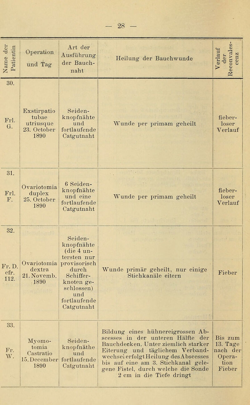 Operation und Tag Art der Ausführung der Bauch- naht Heilung der Bauchwunde Verlauf der Reconvales- cenz 30. Frl. G. Exstirpatio tubae utriusque 23. October 1890 Seiden- knopfnähte und fortlaufende Catgutnaht Wunde per primam geheilt fieber- loser Verlauf 31. Frl. F. Ovariotomia duplex 25. October 1890 6 Seiden- knopfnähte und eine fortlaufende Catgutnaht Wunde per primam geheilt fleber- loser Verlauf 32. Fr.D. cfr. 112. Ovariotomia dextra 21.Novenib. 1890 Seiden- knopfnähte (die 4 un- tersten nur provisorisch durch Schiffer- knoten ge- schlossen) und fortlaufende Catgutnaht Wunde primär geheilt, nur einige Stichkanäle eitern Fieber 33. Fr. W. Myomo- tomia Castratio IS.December 1890 Seiden- knopfnäthe und fortlaufende Catgutnaht Bildung eines hühnereigrossen Ab- scesses in der unteren Hälfte der Bauchdecken. Unter ziemlich starker Eiterung und täglichem Verband- wechsel erfolgt Heilung desAbscesses bis auf eine am 3. Stichkanal gele- 2 cm in die Tiefe dringt Bis zum 13. Tage nach der Opera- tion