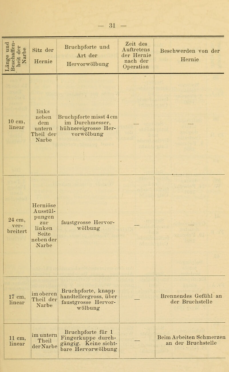 81 — ■^ A j ' 1 ö aj t^ (c 1 C-* ^ Bruchpforte und 3 §0 ± ^ Sitz der ^ <B ^ ^ ^ i -A-rt der lll^ ; Hernie Hervorwölbung Zeit des Auftretens der Hernie nach der Operation Beschwerden von der Hernie 10 cm, linear links neben dem untern Theil der Narbe Bruchpforte misst 4 cm im Durchmesser, hühnereigrosse Her- vorwölbung — — 24 cm, ver- breitert Herniöse Ausstül- pungen zur linken Seite neben der Narbe faustgrosse Hervor- wölbung — -- 17 cm, linear im oberen Theil der Narbe Bruchpforte, knapjj handtellergross, über faustgrosse Hervor- wölbung — Brennendes Gefühl an der Bruchstelle 11 cm, linear im untern Theil der Narbe Bruchpforte für 1 Fingerkuppe durch- gängig. Keine sicht- bare Hervorwölbung — Beim Arbeiten Schmerzen an der Bruchstelle