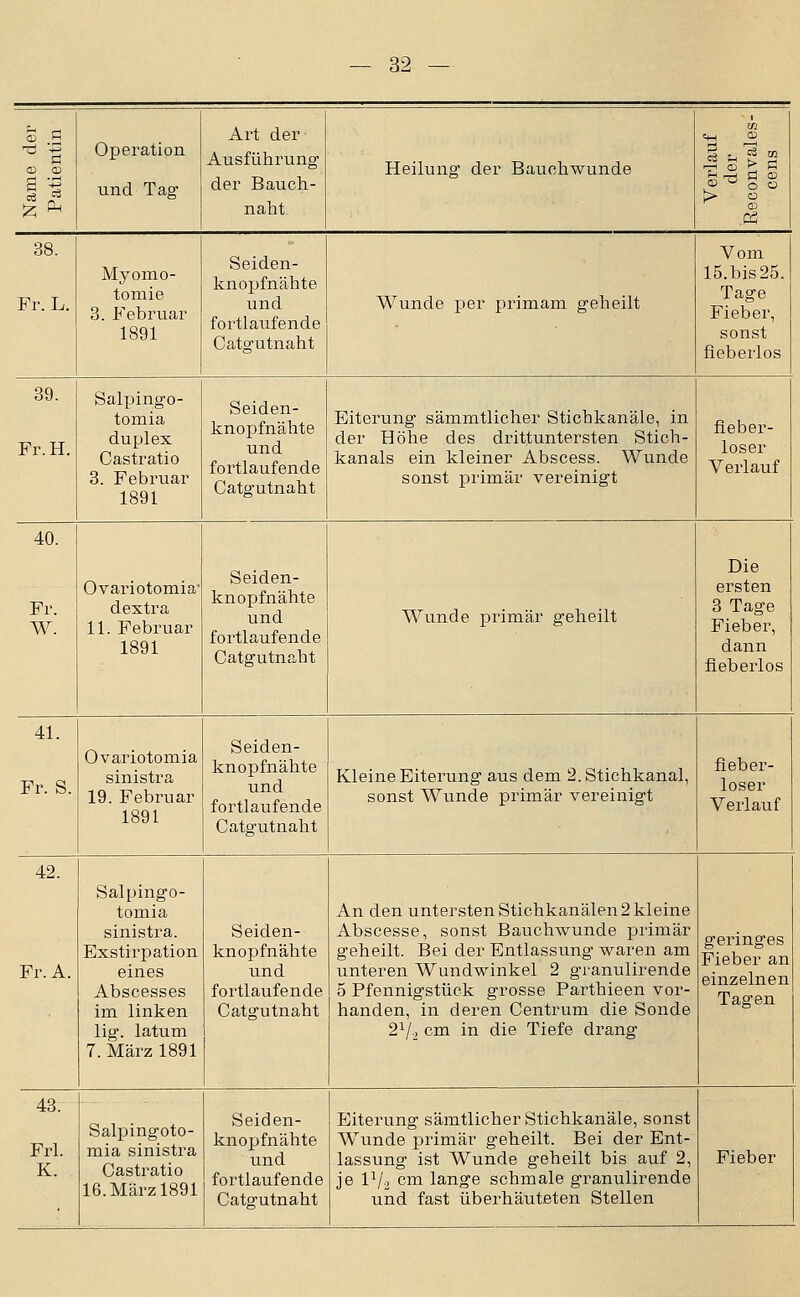 03 03 Operation und Tag Art der Ausführung der Bauch- nabt Heilung der Bauchwunde Verlauf der Reconvales- cens 38. Fr. L. Myomo- tomie 3. Februar 1891 Seiden- knojjfnähte und fortlaufende Catgutnaht Wunde i,>er primam geheilt Vom 15.bis25. Tage Fieber, sonst fieberlos 39. Fr.H. Salpingo- tomia duplex Castratio 3. Februar 1891 Seiden- knopfnähte und fortlaufende Catgutnaht Eiterung sämmtlicher Stichkanäle, in der Höhe des drittuntersten Stich- kanals ein kleiner Abscess. Wunde sonst primär vereinigt fieber- loser Verlauf 40. Fr. W. Ovariotomia- dextra 11. Februar 1891 Seiden- knopfnähte und fortlaufende Catgutnaht Wunde primär geheilt Die ersten 3 Tage Fieber, dann fieberlos 41. Fr. S. Ovariotomia sinistra 19. Februar 1891 Seiden- knopfnähte und fortlaufende Catgutnaht Kleine Eiterung aus dem 2. Stichkanal, sonst Wunde primär vereinigt fieber- loser Verlauf 42. Fr. A. Salpingo- tomia sinistra. Exstirpation eines Abscesses im linken lig. latum 7. März 1891 Seiden- knopfnähte und fortlaufende Catgutnaht An den untersten Stichkanälen 2 kleine Abscesse, sonst Bauchwunde primär geheilt. Bei der Entlassung waren am unteren Wundwinkel 2 granulirende 5 Pfennigstück grosse Parthieen vor- handen, in deren Centrum die Sonde 2V., cm in die Tiefe drang geringes Fieber an einzelnen Tagen 43. Frl. K. Salpingoto- mia sinistra Castratio 16. März 1891 Seiden- knopfnähte fortlaufende Catgutnaht Eiterung sämtlicher Stichkanäle, sonst Wunde ijrimär geheilt. Bei der Ent- je 1^/2 cm lange schmale granulirende und fast überhäuteten Stellen