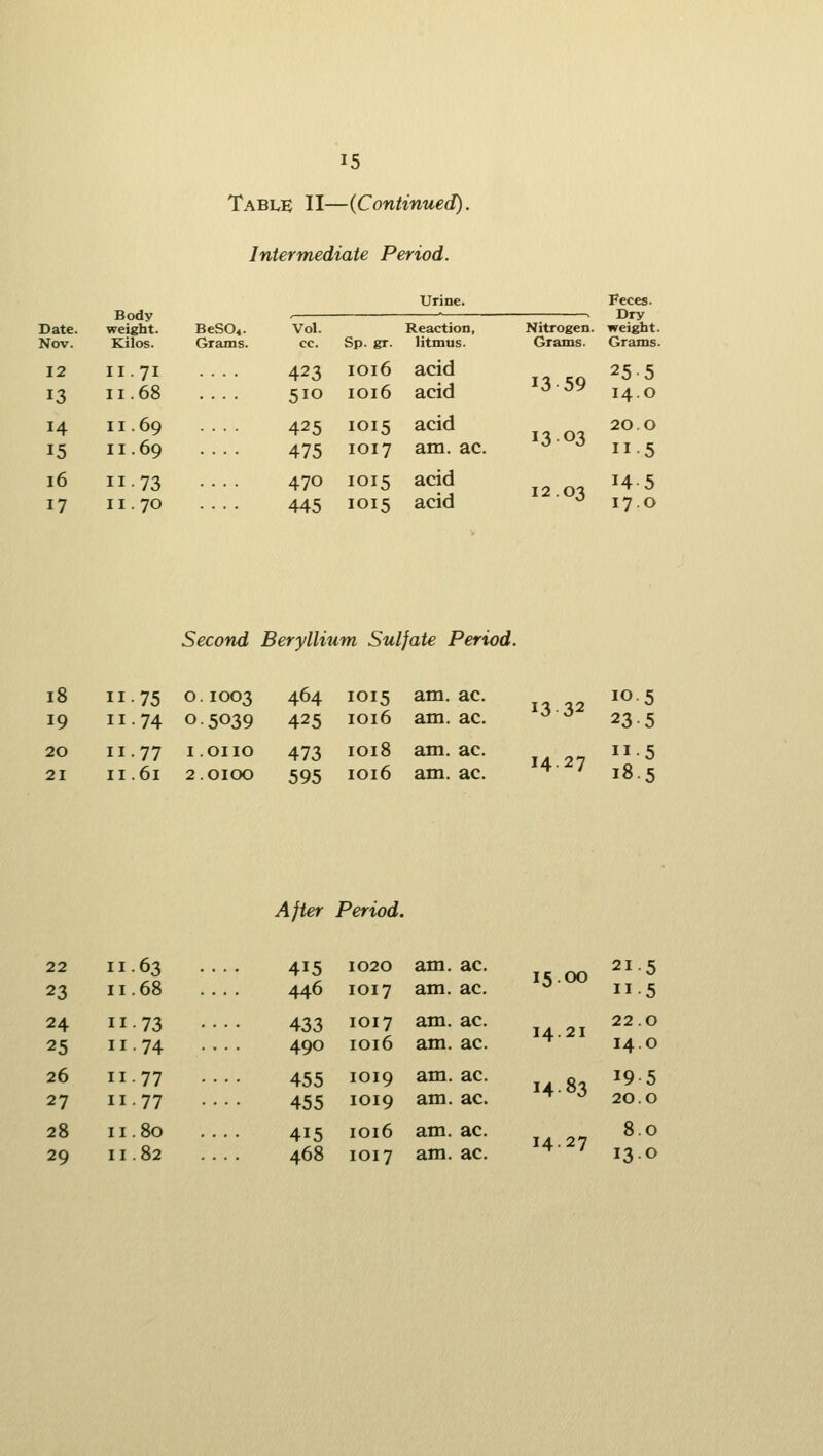 Table H—(Continued). Intermediate Period. Date. Nov. 12 13 14 15 16 17 Body weight. Kilos. Urine. 71 68 69 69 73 70 BeSOi. Grams. Vol. cc. 423 425 475 470 445 Sp. gr. IOI6 IOI6 IOI5 IOI7 IOI5 IOI5 Reaction, litmus. acid acid acid am. ac. acid acid Nitrogen. Grams. 13 59 13 03 12.03 Feces. Dry wei^t. Grams. 25-5 14.0 20.0 II 5 14 5 17.0 Second Beryllium Sulfate Period. 18 II 75 0 1003 464 1015 am. ac. 19 II 74 0 5039 425 1016 am. ac. 20 II 77 I Olio 473 1018 am. ac. 21 II 61 2 0100 595 1016 am. ac. 13 32 14.27 10.5 235 II 5 18.5 22 23 24 25 26 27 28 29 63 68 73 74 77 77 80 82 [fter Period. 415 446 1020 1017 am. am. ac. ac. 15 00 21 5 II 5 433 490 1017 1016 am. am. ac. ac. 14 21 22.0 14.0 455 455 1019 1019 am. am. ac. ac. 14 83 19 5 20.0 415 468 1016 1017 am. am. ac. ac. 14 27 8.0 13.0