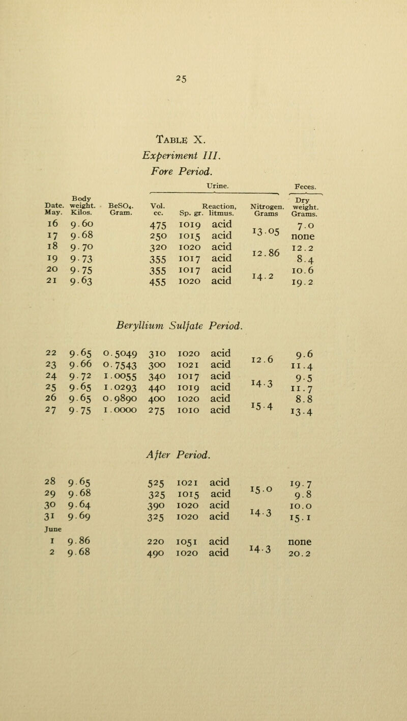 Date. May. i6 17 18 19 20 21 Body weight. KUos. 9.60 9.68 9.70 9-73 9-75 9-63 BeSOi. Gram. Table X. Experiment III. Fore Period. Urine. Vol. cc. 475 250 320 355 355 455 Reaction, Sp. gr. litmus. IOI9 IOI5 1020 IOI7 IO17 1020 acid acid acid acid acid acid Nitrogen. Grams 13 05 12.86 14.2 Feces. Dry weight. Grams. 7.0 none 12.2 8.4 10.6 19.2 Beryllium Sulfate Period. 22 9 23 9- 24 9 25 9- 26 9- 27 9 .65 0.5049 310 1020 acid .66 0.7543 300 1021 acid .72 1.0055 340 1017 acid .65 1.0293 440 1019 acid .65 0.9890 400 1020 acid .75 1.0000 275 loio acid 12.6 143 154 9 II 9 II 8 13 After Period. 28 9.65 29 9.68 30 9.64 31 9.69 June 1 9.86 2 9.68 525 1021 acid 325 1015 acid 390 1020 acid 325 1020 acid 220 1051 acid 490 1020 acid 15.0 14 3 143 19 7 9 8 10 0 15 I noi 20 le 2