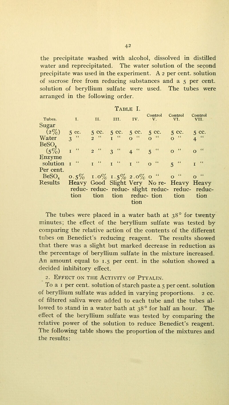 the precipitate washed with alcohol, dissolved in distilled water and reprecipitated. The water solution of the second precipitate was used in the experiment. A 2 per cent, solution of sucrose free from reducing substances and a 5 per cent, solution of beryllium sulfate were used. The tubes were arranged in the following order. TABI.E I. Control Control Control Tubes. I. II. III. IV. V. VI. VII. Sugar (2%) 5 cc. 5 cc. 5 cc. 5 cc. 5 CC. 5 cc. 5 cc. Water 3  2  I  0  0  0  4  BeSO, (5%) I  2  3  4  5  0  0  Enzyme solution I  I  I  I  0  5  I  Per cent. BeSO, 0.5% 10% 1,5% 2.0% 0  0  0  Results Heavy Good Slight Very No re- Heavy Heavy reduc- reduc- reduc - slight . reduc- ■ reduc- reduc- tion tion tion reduc - tion tion tion tion The tubes were placed in a water bath at 38° for twenty minutes; the effect of the beryllium sulfate was tested by comparing the relative action of the contents of the different tubes on Benedict's reducing reagent. The results showed that there was a slight but marked decrease in reduction as the percentage of beryllium sulfate in the mixture increased. An amount equal to 1.5 per cent, in the solution showed a decided inhibitory effect. 2. Effect on the; Activity of Ptyalin. To a I per cent, solution of starch paste a 5 per cent, solution of beryllium sulfate was added in varying proportions. 2 cc. of filtered saliva were added to each tube and the tubes al- lowed to stand in a water bath at 38° for half an hour. The effect of the beryllium sulfate was tested by comparing the relative power of the solution to reduce Benedict's reagent. The following table shows the proportion of the mixtures and the results: