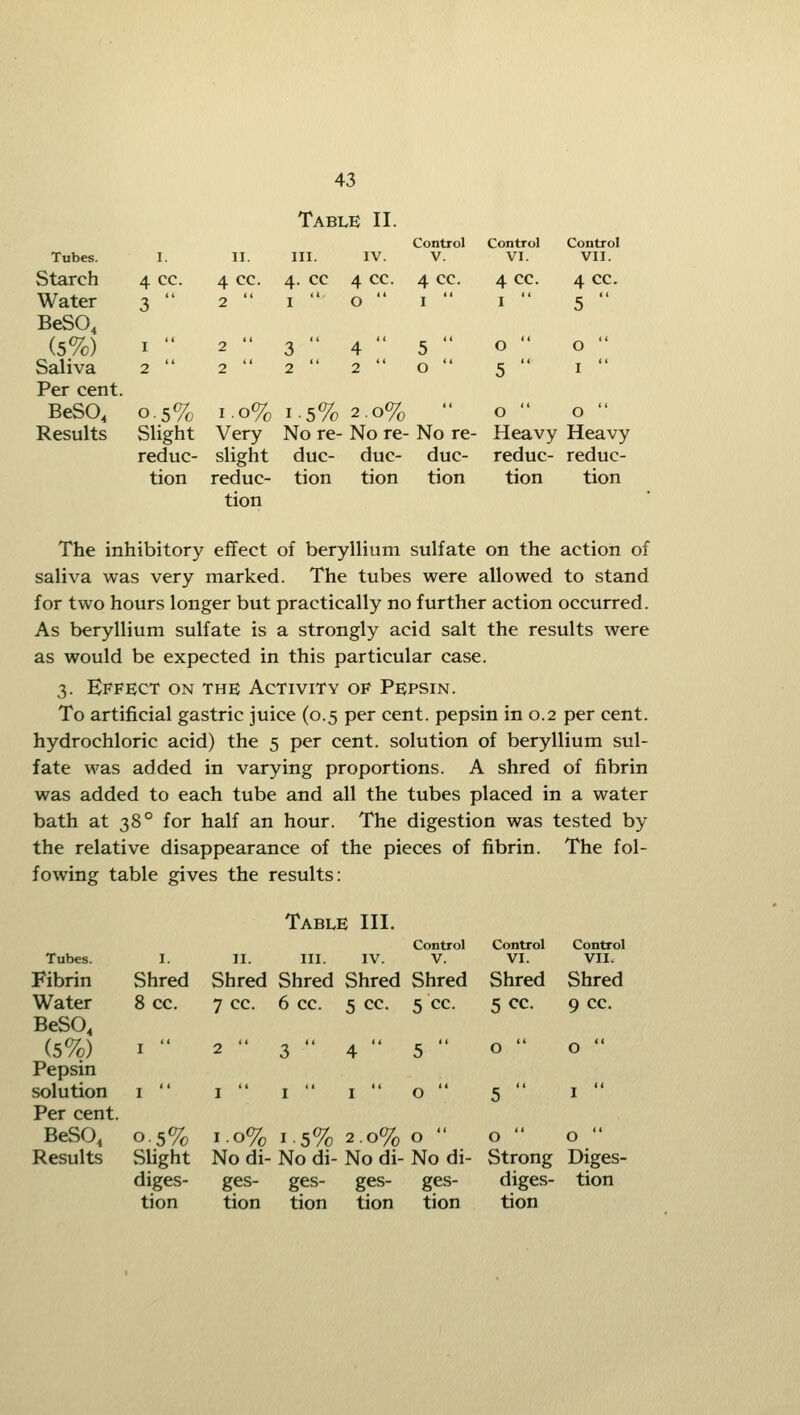 Table II. Control Control Control Tubes. I. 11. III. IV. V. VI. VII. Starch 4 cc. 4 cc. 4. cc 4 cc. 4 cc. 4 CC. 4 CC. Water 3  2  I  0  I  1  5  BeSO, (5%) I  2  3  4  5  0  0  Saliva 2  2  2  2  0  5  I  Per cent. BeSO, 0.5% 1.0% 1.5% 2,0%  0  0  Results Slight Very No re- No re- No re- Heavy Heavy reduc- slight duc- duc- duc- reduc- reduc- tion reduc- tion tion tion tion tion tion The inhibitory effect of beryllium sulfate on the action of saliva was very marked. The tubes were allowed to stand for two hours longer but practically no further action occurred. As beryllium sulfate is a strongly acid salt the results were as would be expected in this particular case. 3. Effect on the Activity of Pepsin. To artificial gastric juice (0.5 per cent, pepsin in 0.2 per cent, hydrochloric acid) the 5 per cent, solution of beryllium sul- fate was added in varying proportions. A shred of fibrin was added to each tube and all the tubes placed in a water bath at 38° for half an hour. The digestion was tested by the relative disappearance of the pieces of fibrin. The fol- fowing table gives the results: Tubes. Fibrin Water BeSO, (5%) Pepsin solution Per cent. BeSO, Results I. Shred 8 cc. 0.5% Slight diges- tion II. Shred 7 cc. Table III. Control III. IV. V. Shred Shred Shred 6 cc. 5 cc. 5 cc. Control VI. Shred 5cc. o  5  10% No di- ges- tion Control VII. Shred 9 cc. o  1  1.5% 2.0% o  o  o  No di- No di- No di- Strong Diges- ges- ges- ges- diges- tion tion tion tion tion