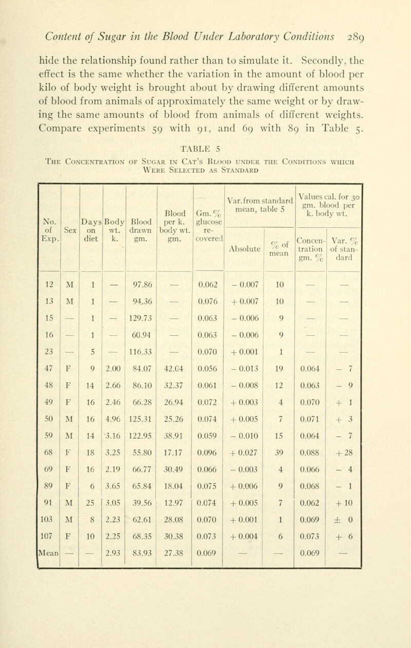 hide the relationship found rather than to simulate it. Secondly, the effect is the same whether the variation in the amount of blood per kilo of body weight is brought about by drawing different amounts of blood from animals of approximately the same weight or by draw- ing the same amounts of blood from animals of different weights. Compare experiments 59 with 91, and 69 with 89 in Table 5. TABLE 5 The Concentration of Sugar in Cat's Blood under the Conditions which Were Selected as Standard Blood Gm.% Var. from standard mean, table 5 Values cal. for 30 gm. blood per k. body wt. No. of Sex Days on Body wt. Blood dra^vn per k. body wt. glucose re- Exp. diet k. gm. gm. covered %of mean Concen- Var. % Absolute tration gm. % of stan- dard 12 M 1 — 97.86 — 0.062 - 0.007 10 — — 13 M 1 — 94.36 — 0.076 + 0.007 10 — — 15 — 1 — 129.73 — 0.063 - 0.006 9 — — 16 — 1 — 60.94 — 0.063 - 0.006 9 — — 23 — 5 — 116.33 — 0.070 + 0.001 1 — — 47 F 9 2.00 84.07 42.04 0.056 - 0.013 19 0.064 - 7 48 F 14 2.66 86.10 32.37 0.061 - 0.008 12 0.063 - 9 49 F 16 2.46 66.28 26.94 0.072 + 0.003 4 0.070 + 1 50 M 16 4.96 125.31 25.26 0.074 + 0.005 7 0.071 + 3 59 I\I 14 3.16 122.95 38.91 0.059 - 0.010 15 0.064 - 7 68 F 18 3.25 55.80 17.17 0.096 + 0.027 39 0.088 + 28 69 F 16 2.19 66.77 30.49 0.066 - 0.003 4 0.066 - 4 89 F 6 3.65 65.84 18.04 0.075 + 0.006 9 0.068 - 1 91 M 25 3.05 39.56 12.97 0.074 + 0.005 7 0.062 + 10 103 M 8 2.23 62.61 28.08 0.070 + 0.001 1 0.069 ± 0 107 F 10 2.25 68.35 30.38 0.073 + 0.004 6 0.073 + 6 Mean — — 2.93 83.93 27.38 0.069 — — 0.069 —