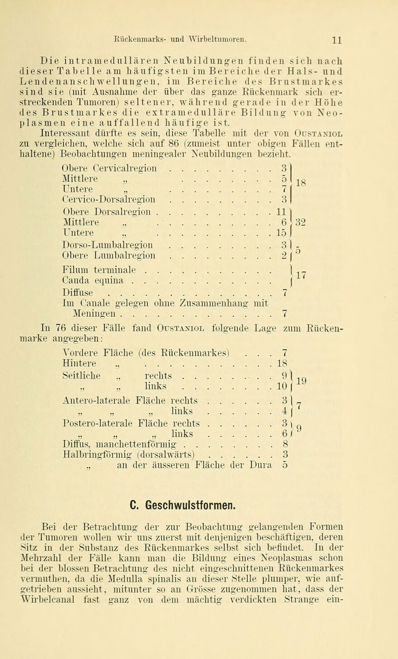 Die intramedullären Neubildungen finden sich nach dieser Tabelle am häufigsten im Bereiche der Hals- und Lendenanschwellungen, im Bereiche des Brustmarkes sind sie (mit Ausnahme der über das ganze Eückenmark sich er- streckenden Tumoren) seltener, \väIirend gerade in der Höhe des Brustmarkes die extramedulläre Bildung von Neo- plasmen eine auffallend häufige ist. Interessant dürfte es sein, diese Tabelle mit der von Oüstaxiol zu vergleichen, welche sich auf 86 (zumeist unter obigen Fällen ent- haltene) Beobachtungen meningealer Neubildungen bezieht. Obere Cervicalregion 3 ] Mittlere „ ^ l 18 Untere „ 7 j Cervico-Dorsalregion 3 1 Obere Dorsalregion 111 Mttlere .,  6 32 Untere ,, 15 j Dorso-Lumbalregion 3l- Obere Lumbairegion 2 ( ^ Filum terminale \ .. „ Cauda equina j Diffuse 7 Im C'anale gelegen ohne Zusammenhang mit Meningen 7 In 76 dieser Fälle fand Oüsta^jiol folgende Lage zum Eücken- marke angegeben: Vordere Fläche (des Rückenmarkes) ... 7 Hintere ,, 18 Seitliche ., rechts ^\ in links 10 p^ Antero-laterale Fläche rechts 3 ] „ links 4 ) ' Postero-laterale Fläche rechts 3 \ q „ links 6/^ Diffus, manchettenförmig 8 Halbringförmig (dorsalwärts) 3 „ an der äusseren Fläche der Dura 5 C. Geschwulsiformen. Bei der Betrachtung der zur Beobachtung gelaugenden Formen der Tumoren wollen wir uns zuerst mit denjenigen beschäftigen, deren Sitz in der Substanz des Rückenmarkes spll)st sich befindet. Li der Mehrzahl der Fälle kann man die Bildung eines Neoplasmas schon bei der blossen Betrachtung des nicht eingeschnittenen Rückenmarkes vermuthen, da die Medulla spinalis an dieser Stelle plumper, ^^ie auf- getrieben aussieht, mitunter so an Grösse zugenommen hat, dass der Wü'belcanal fast ganz von dem mächtig verdickten Strange ein-