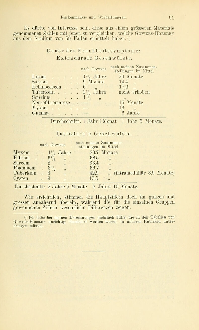 Es diü'fte von Interesse sein, diese aus einem grösseren Materiale genommenen Zahlen mit jenen zu vergleichen, welche Gowers-Hoesley aus dem Studium von 58 Fällen ermittelt haben. ^) Dauer der Krankheitssymptome: Extradurale Geschwülste. iiarh aowFR<! ^'^'^^ meinen Zusammen- nacü txowERS Stellungen im Mittel Lipom l'/c, Jahre 20 Monate Sarcom 9 Monate 14,4 „ Echinococcen ... 6 „ 17,2 „ Tuberkeln . . . . l'/» Jahre nicht erhoben SciiThus . . . . 17.2 „ ,) Neurofibromatose . — 15 Monate Myxom — 16 „ Gumma ■— 6 Jahre Durchschnitt: 1 Jahr 1 Monat 1 Jahr 5 Monate. Intradurale Geschwülste. nach Go-m:ES nach meinen Stellungen Zusammen- im Mittel Myxom • 4V, Jahre 23,7 Monate Fibrom . . 3V„ 38.5 ,j Sarcom . . 2 33.4 j, Psammom Tuberkeln : r- 36,7 42,9 „ (intramedu Cysten . 9 „ 13.5 V Durchschnitt: 2 Jahre 5 Monate 2 Jahre 10 Monate. Wie ersichtlich, stimmen die Hauptzifiern doch im ganzen und grossen annähernd überein, während die für die einzelnen Gruppen gewonnenen Ziffern wesentliche Diiferenzen zeigen. ^) Ich habe bei meinen Berechnungen mehrfach Fälle, die in den Tabellen von GowEES-HoESLEX Unrichtig classificirt worden waren, in anderen Rubriken unter- bringen müssen.