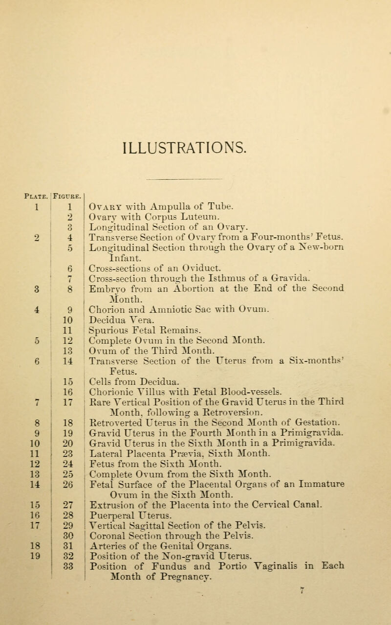 ILLUSTRATIONS. Plate. FiGVEE 1 1 2 3 2 4 5 6 7 3 8 4 9 10 11 5 12 13 6 U 15 16 7 17 8 18 9 19 10 20 11 23 12 24 13 25 14 26 15 27 16 28 17 29 30 18 31 19 32 33 Ovary with Ampulla of Tube. Ovary with Corpus Luteum. Longitudinal Section of an Ovary. Transver.?e Section of Ovary from a Four-months Fetus. Longitudinal Section thnjugh the Ovary of a Xew-born Infant. Cross-sections of an Oviduct. Cross-section through the Isthmus of a G-rarida. Embryo from an Abortion at the End of the Second ) Month. ' Chorion and Amniotic Sac with Ovum. Decidua Vera. Spurioas Fetal Hemains. Complete Ovum in the Second Month. Ovum of the Third Month. Transverse Section of the Vterus fntm a Six-months' Fetus. j Cells from Decidua. Chorionic Villus with Fetal Blood-vessels. Eare Vertical Position of the Gravid L'terus in the Third Month, following a Retroversion. Retroverted Uterus in the Second Month of Gestation. ] Gravid Litems in the Fourth Month in a Primigravida. Gravid L'terus in the Sixth Month in a Primigravida. Lateral Placenta Pra-via. Sixth Month. j Fetus from the Sixth Month. I Complete Ovum from the Sixth Month. Fetal Surface of the Placental Organs of an Immature I Ovum in the Sixth Month. j Extrusion of the Placenta into the Cervical Canal. I Puerperal Uterus. ! Vertical Sagittal Section of the Pelvis. ! Coronal Section through the Pelvis, i Arteries of the Genital Organs. Position of the Xon-gravid L^terus. I Position of Fundus and Portio Vaginalis in Each ! Month of Preornancv.