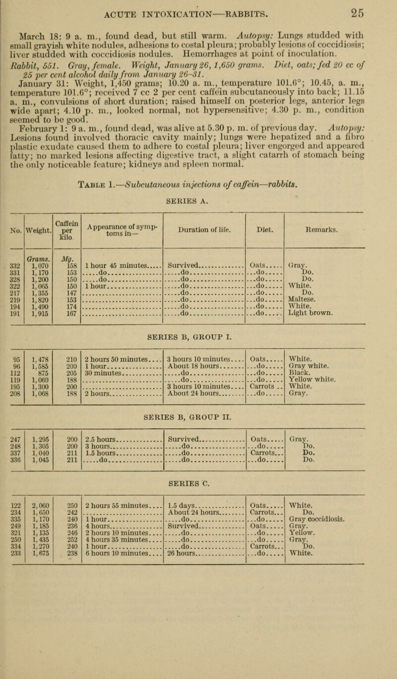 March 18: 9 a. m., found dead, but still warm. Autopsy: Lungs studded with small grayish white nodules, adhesions to eoslal pleura; j)robably lesions of coccidiosis; liver studded with coccidiosis nodules. Hemorrhages at point of inoculation. Rabbit, 551. Gray, female. Weight, January 26,1,650 grams. Diet, oats; fed 20 cc of 25 per cent alcohol daily from January 26-Sl. January 3i: Weight, 1,450 grams; 10.20 a. ra., temperature 101.0°; 10.45, a. m., temperature 101.6°; received 7 cc 2 per cent caffein subcutaneously into back; 11.15 a. m., convulsions of short duration; raised himself on posterior legs, anterior legs wide apart; 4.10 p. m., looked normal, not hypersensitive; 4.30 p. m., condition seemed to be good. February 1: 9 a. m., found dead, was alive at 5.30 p. m. of previous day. Autopsy: Lesions found involved thoracic cavity maiidy; lungs were hepatizecl and a fibre plastic exudate caused them to adhere to costal pleura; liver engorged and appeared fatty; no marked lesions affecting digestive tract, a slight catarrh of stomach being the oTdy noticeable feature; kidneys and spleen normal. Table 1.—SuhctUaneous injections of caffein—rabbits. SERIES A. No. Weight. Caffein per kilo Appearance of symp- toms in— Duration oflifc Diet. Remarks. 332 Grams. 1,070 1,170 1,200 1,065 1,355 1,820 1,490 1,915 Mg. 158 153 150 150 147 153 174 167 1 hour 45 minutes . do Oals ...do %o. 331 do 328 do do ...do Do. 322 do ...do White. 217 do ...do Do. 219 do ...do Maltese. 194 do ...do White. 191 do ...do Light brown. SERIES B, GROUP I. 95 1,478 210 96 1,585 200 112 875 205 119 1,060 188 195 1,300 200 208 1,068 188 2 hours 50 minutes. 1 hour 30 minutes 2 hours. 3 hours 10 minutes. About 18 hours do do 3 hours 10 minutes. About 24 hours Oats ..do ...do ..do Carrots .. ..do White. Gray white. Black. Yellow white. White. Gray. SERIES B, GROUP II. ''47 1,295 1..305 1,040 1.045 200 200 211 211 2 5 hours... Survived Oats ...do Gray. Do. 'MS 3 hours do 3'17 1.5 hours do Carrots... ...do Do. ■<?6 ..do do Do. SERIES C. 122 2,060 250 234 1,650 242 335 1,170 240 249 1,185 236 321 1,135 246 250 1,435 252 334 1,270 240 '233 1,675 238 2 hours 55 minutes... Ihour 4 hours 2 hours 10 minutes. 4 hours 35 minutes. 1 hour 238 6 hours 10 minutes. 1.5 days About 24 hours. do Survived do do .do. 26 hours do Oats Carrots... ..do Oats ..do ..do Carrots... White. Do. Gray coccidiosis. Gray. Yellow. Gray. Do. White.