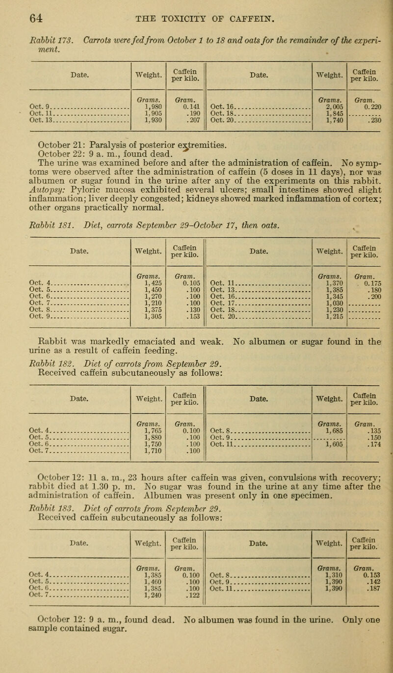 Rabbit 173. Carrots ivere fed from October 1 to 18 and oats for the remainder of the experi- ' ment. Date. Weight. Caflein per kilo. Date. Weight. Caffein per kilo. Oct. 9 Grams. 1,980 1.905 1,930 Oram. 0.141 .190 .207 Oct. 16 Grams. 2,005 1,845 1,740 Gram. 0.220 Oct. 11 Oct. 18 Oct. 13 Oct. 20 . . 230 October 21: Paralysis of posterior extremities. October 22: 9 a. m., found dead. The urine was examined before and after the administration of caffein. No symp- toms were observed after the administration of caffein (5 doses in 11 days), nor was albumen or sugar found in the urine after any of the experiments on this rabbit. Autoj}sy: Pyloric mucosa exhibited several ulcers; small intestines showed slight inflammation; liver deeply congested; kidneys showed marked inflammation of cortex; other organs practically normal. Rabbit 181. Diet, carrots September 29-October 17, then oats. Date. Weight. Cafieln per kilo. Date. Weight. Caffein per kilo. Oct. 4 Grams. 1,425 1,450 1,270 1,210 1,375 1,305 Gram. 0.105 .100 .100 .100 .130 .153 Oct. 11 Grams. 1,370 1,385 1,345 1,030 1,230 1,215 Gram. 0 175 Oct. 5 Oct. 13 .180 Oct. 6 Oct. 16 200 Oct. 7 1 Oct. 17 Oct. 8 Oct. 18 Oct. 9 Oct. 20 Rabbit was markedly emaciated and weak, urine as a result of caffein feeding. Rabbit 182. Diet of carrots from September 29. Received caffein subcutaneously as follows: No albumen or sugar found in the Date. Weight. Caffein per kUo. Date. Weight. Caffein per kilo. Oct. 4 Grams. 1,765 1,880 1,750 Gram. 0.100 .100 .100 Oct. 8 Grams. 1,685 Gram. .135 Oct. 5 Oct. 9 .150 Oct. 6 Oct. 11 1,605 .174 Oct. 7 1,710 -100 October 12: 11 a. m., 23 hom's after caffein was given, convulsions with recovery; rabbit died at 1.30 p. m. No sugar was found in the urine at any time after the administration of caffein. Albumen was present only in one specimen. Rabbit 183. Diet of carrots from September 29. Received caffein subcutaneously as follows: Date. Weight. Caffein per kilo. Date. Weight. Caflein per kilo. Oct.4 Grams. 1,.385 1,400 1,385 1,240 Gram. 0.100 .100 .100 .122 Oct. 8 Grams. 1,310 1,390 1,390 Oram. 0.153 Oct. 5 Oct 9 ... .142 Oct. 6 Oct. 11 .187 Oct. 7 October 12: 9 a. m., found dead, sample contained sugar. No albumen was found in the urine. Only one