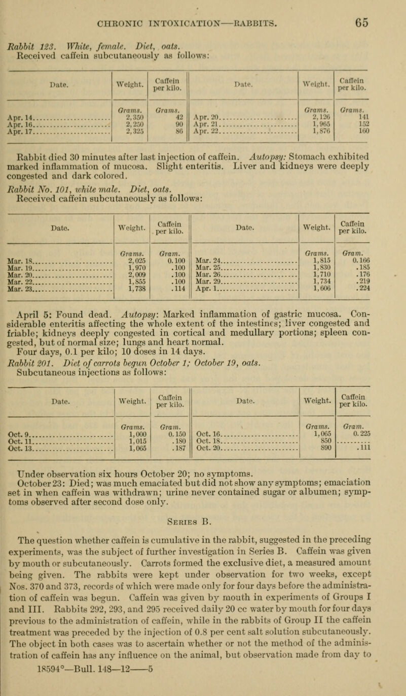 Rabbit 12.3. ^Vh^te, female. Diet, oats. Received caffein subcutaneously as follow.s: Date. Apr. 14 Apr. 16 Apr. 17 Weight. Orams. 2,350 2,250 2,325 Caffein per kilo. Grams. 42 90 80 Date. Apr. 20 Apr. 21 Apr. 22 Weight. Grams. 2,126 1,965 1,876 Caflein per kilo. Orams. 141 152 160 Rabbit died 30 minutes after last injection of caffein. Autopsy: Stomach exhibited marked inflammation of mucosa. Slight enteritis. Liver and kidneys were deeply congested and dark colored. Rabbit No. 101, white male. Diet, oats. Received caffein subcutaneously as follows: Date. Weight. Caffein per kilo. Date. Weight. Caffein per kilo. Mar. IS Grams. 2,025 1,970 2,009 1,855 1,738 Gram. 0.100 .100 .100 .100 .114 Mar. 24 Grams. 1,815 1,830 1,710 1,734 1,000 Gram. 0.166 Mar. 19 Mar. 25 .185 Mar. 20 Mar. 26 .176 Mar. 22 Mar. 29 .219 Mar. 23 Apr. 1 .224 April 5: Found dead. Autopsy: Marked inflammation of gastric mucosa. Con- siderable enteritis affecting the whole extent of the intestines; liver congested and friable; kidneys deeply congested in cortical and medullary portions; spleen con- gested, but of normal size; lungs and heart normal. Four days, 0.1 per kilo; 10 doses in 14 days. Rabbit 201. Diet of carrots begun October 1; October 19, oats. Subcutaneous injections as follows: Date. Weight. Caffein per kilo. Date. Weight. Caflein per kilo. Oct. 9 Orams. 1,000 1,015 1,005 Gram. 0.150 . ISO .187 Oct. 16 Grami. 1,005 850 890 Gram. 0.225 Oct. 11... Oct. 13... Oct. IS.. Oct. 20.. .111 Under observation six hours October 20; no symptoms. October 23: Died; was much emaciated but did not show any sjinptoms; emaciation set in when caffein was withdrawn; urine never contained sugar or albumen; symp- toms observed after second dose only. Series B. The question whether caffein is cumulative in the rabbit, suggested in the preceding experiments, was the subject of further investigation in Series B. Caffein was given by mouth or subcutaneously. Carrots formed the exclusive diet, a measured amount being given. The rabbits were kept under observation for two weeks, except Nos. 370 and 373, records of which were made only for four days before the administra- tion of caffein was begun. Caffein was given by mouth in experiments of Groups I and III. Rabbits 292, 293, and 29-5 received daily 20 cc water by mouth for four days previous to the administration of caffein, while in the rabbits of Group II the caffein treatment was preceded by the injection of 0.8 per cent salt solution subcutaneously. The object in both cases was to ascertain whether or not the method of the adminis- tration of caffein has any influence on the animal, but observation made from day to 18594°—Bull. 148—12 5