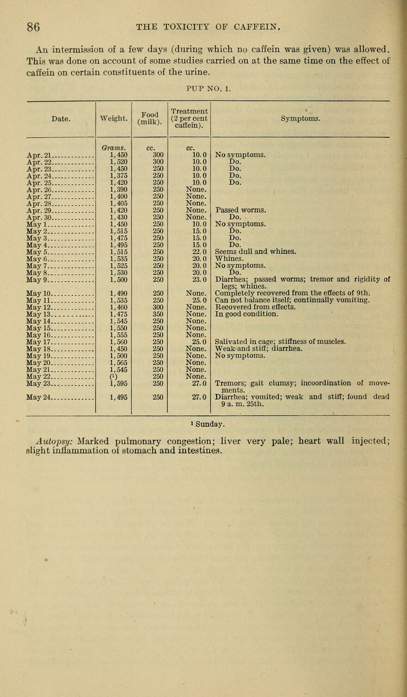 An intermission of a few days (during which no caffein was given) was allowed. This was done on account of some studies carried on at the same time on the effect of caffein on certain constituents of the urine. PUP NO. 1. Date. Weight. Food (milk). Treatment (2 per cent caffein). Symptoms. Apr.21 Grains. 1,450 1,520 1,450 1,375 1,420 1,390 1,400 1,405 1,420 1,430 1,450 1,515 1,475 1,495 1,515 1,535 1,525 1,530 1,500 1,490 1,535 1,460 1,475 1,545 1,550 1,555 1,500 1,450 1,500 1,565 1,545 1,595 1,495 cc. 300 300 250 250 250 250 250 250 250 250 250 250 250 250 250 250 250 250 250 250 250 300 350 250 250 250 250 250 250 250 250 250 250 250 cc. 10.0 10.0 10.0 10.0 10.0 None. None. None. None. None. 10.0 15.0 15.0 15.0 22.0 20.0 20.0 20.0 23.0 None. 25.0 None. None. None. None. None. 25.0 None. None. None. None. None. 27.0 27.0 No sjrmptoms. Apr. 22 Do. Apr. 23 Do. Apr.24 Do. Apr. 25 .. Do. Apr. 26 ... Apr. 27 Apr. 28 Apr.29 Passed worms. Apr. 30 Do. May 1 No symptoms. May 2 Do. May 3 Do. May 4 Do. May 5 Seems dull and whines. May 6.. Whines. May 7 No symptoms. May 8 Do. May 9 Diarrhea; passed worms; tremor and rigidity of May 10 legs; whines. Completely recovered from the effects of 9th. May 11 Can not balance itself; continually vomiting. May 12 Recovered from eflects. May 13 In good condition. May 14 May 15 May 16 May 17 Salivated in cage; stiffness of muscles. May 18. Weak and stiff; diarrhea. May 19. No symptoms. May 20 May 21 May 22 May 23 Tremors; gait clumsy; incoordination of move- May 24 ments. Diarrhea; vomited; weak and stiff; found dead 9 a. m. 25th. > Sunday. Autopsy: Marked pulmonary congestion; liver very pale; heart wall injected; slight inflammation of stomach and intestines.