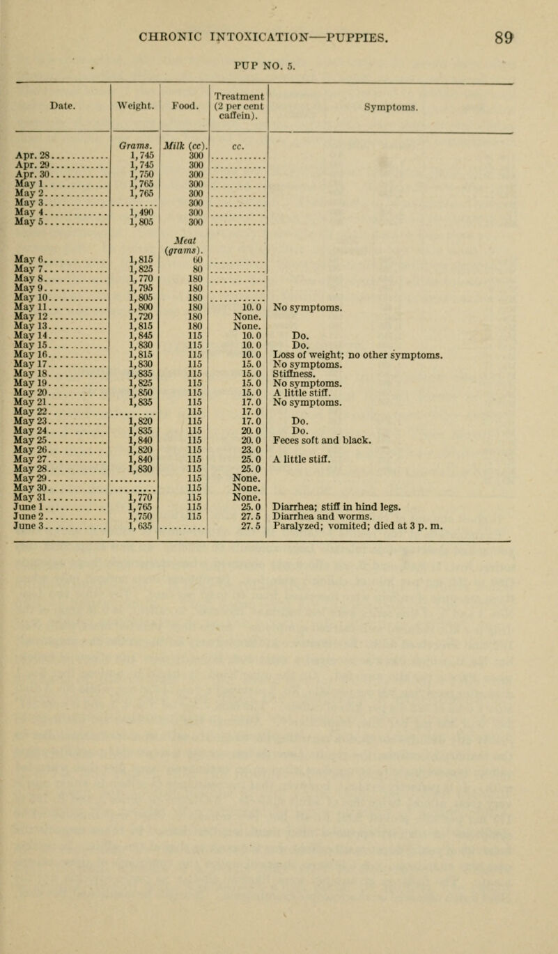 PUP NO. 5. Date. Weight. Food. Treatment (2 percent caffein). Symptoms. Apr. 28. Apr. 29. Apr. 30. May 1.. May 2.. May 3.. May 4.. Mays.. May 6.. May 7.. Mays.. May 9.. May 10. May 11. May 12. May 13. May 14. May 15. May If). May 17. May 18. May 19. May 20. May 21. May 22. May 23. May 24. May 25. May 26. May 27. May 28. May 29. May 30. May 31. June 1.. June 2.. June 3.. GravM. 1,745 1,745 1,750 1,7()5 1,765 1,490 1,805 1,815 1,825 1,770 1,795 1,805 1,800 1,720 1,815 1,845 1,830 1,815 1,830 1,835 1,825 1,850 1,835 1,820 1,835 1,840 1,820 1,840 1,830 1,770 1,765 1,750 1,635 Milk (cc). 300 300 300 300 300 300 300 300 Meat (grams). 60 80 180 180 180 180 180 180 115 115 115 115 115 115 115 115 115 115 115 115 115 115 115 115 115 115 115 115 10.0 None. None. 10.0 10.0 10.0 15.0 15.0 15.0 15.0 17.0 17.0 17.0 20.0 20.0 23.0 25.0 25.0 None. None. None. 25.0 27.5 27.5 No symptoms. Do. Do. Loss of weight; no other symptoms. No symptoms. Stiflness. No symptoms. A little stiff. No symptoms. Do. Do. Feces soft and black. A little stiff. Diarrhea; stiff in hind legs. Diarrhea and worms. Paralyzed; vomited; died at 3 p. m.
