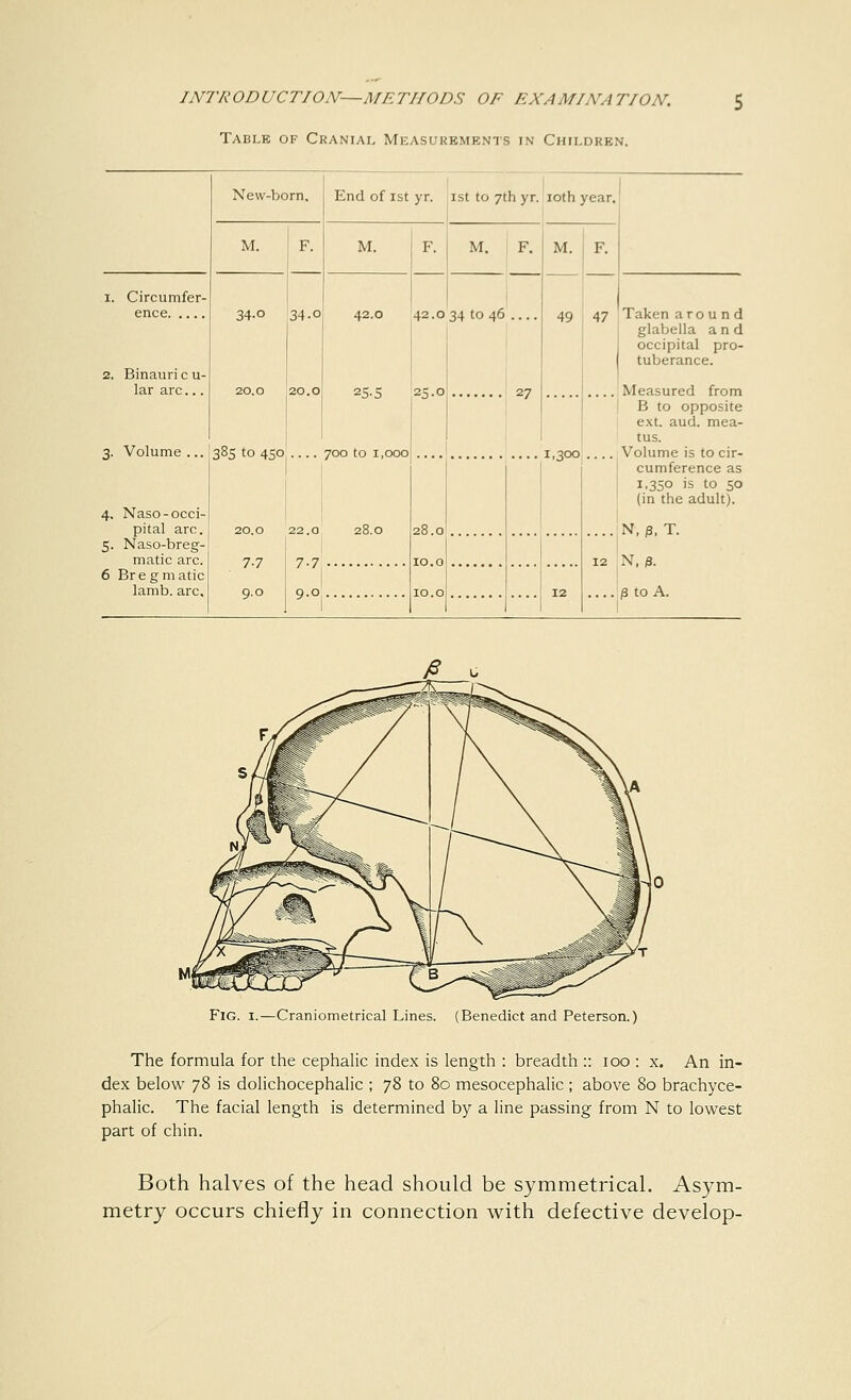 Table of Cranial Measurements in Children. New-born. End of 1st yr- 1st to 7th yr. 10th year. M. F. M. F. M. F. M. F. 47 i. Circumfer- 2. Binauri c u- lar arc... 34-o 20.0 385 to 450 20.0 7-7 9.0 34.o 20.0 42.0 25-S 700 to 1,000 42.0 25.0 34 to 46 27 49 Taken around glabella and occipital pro- tuberance. Measured from 3. Volume ... 1,300 12 .... B to opposite ext. aud. mea- tus. Volume is to cir- 4. Naso-occi- pital arc. 5. Naso-breg- matic arc. 22.0 7-7 9.0 28.0 28.0 10.0 10.0 cumference as 1,350 is to 50 (in the adult). N, p, T. N, a. 6 Bre gmatic lamb, arc. 12 a to A. Fig. 1.—Craniometrical Lines. (Benedict and Peterson.) The formula for the cephalic index is length : breadth :: 100 : x. An in- dex below 78 is dolichocephalic ; 78 to 80 mesocephalic ; above 80 brachyce- phalic. The facial length is determined by a line passing from N to lowest part of chin. Both halves of the head should be symmetrical. Asym- metry occurs chiefly in connection with defective develop-