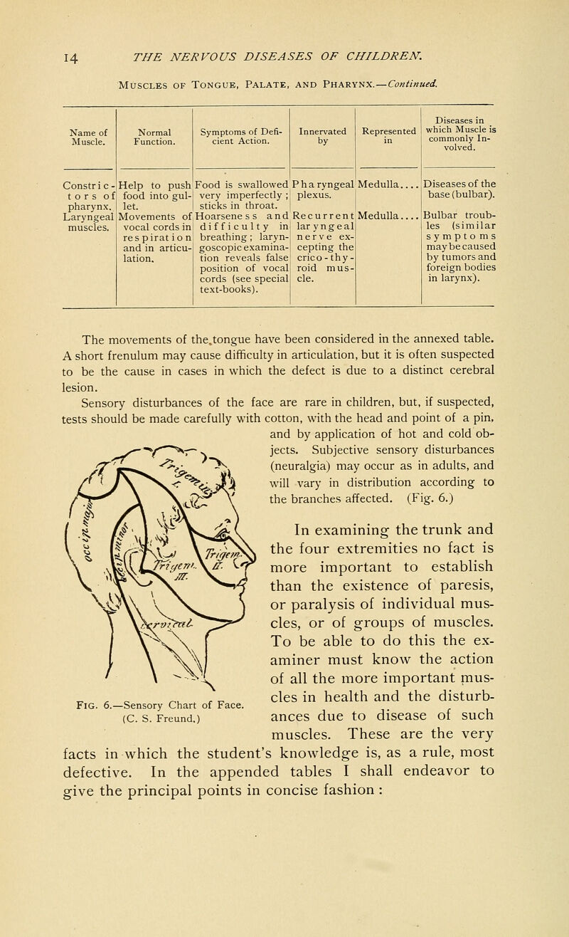 Muscles of Tongue, Palate, and Pharynx.—Continued. Diseases in Name of Normal Symptoms of Defi- Innervated Represented which Muscle is Muscle. Function. cient Action. by in commonly In- volved. Constri c - Help to push Food is swallowed P h a ryngeal Medulla Diseases of the tors of food into gul- very imperfectly ; plexus. base (bulbar). pharynx. let. sticks in throat. Laryngeal Movements of Hoarseness and Recurrent Medulla.... Bulbar troub- muscles. vocal cords in difficulty in lar yngeal les (similar respirat ion breathing; laryn- nerve ex- sympto ms and in articu- goscopy examina- cepting the may be caused lation. tion reveals false crico-thy- by tumors and position of vocal roid mus- foreign bodies cords (see special cle. in larynx). text-books). The movements of the,tongue have been considered in the annexed table. A short frenulum may cause difficulty in articulation, but it is often suspected to be the cause in cases in which the defect is due to a distinct cerebral lesion. Sensory disturbances of the face are rare in children, but, if suspected, tests should be made carefully with cotton, with the head and point of a pin, and by application of hot and cold ob- r^^s^- ^ jects. Subjective sensory disturbances •&•-• (neuralgia) may occur as in adults, and will vary in distribution according to the branches affected. (Fig. 6.) In examining the trunk and the four extremities no fact is more important to establish than the existence of paresis, or paralysis of individual mus- cles, or of groups of muscles. To be able to do this the ex- aminer must know the action of all the more important mus- cles in health and the disturb- ances due to disease of such muscles. These are the very facts in which the student's knowledge is, as a rule, most defective. In the appended tables I shall endeavor to give the principal points in concise fashion : Fig. 6.—Sensory Chart of Face. (C. S. Freund.)