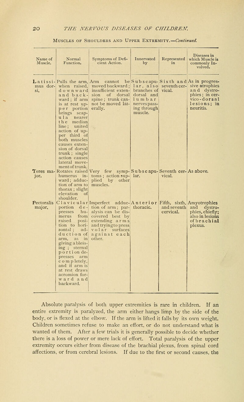 Muscles of Shoulders and Upper Extremity.—Continued. Diseases in Name of Normal Symptoms of Defi- Innervated Represented which Muscle is Muscle. Function. cient Action. by in commonly In- volved. La ti ssi- Pulls the arm, Arm cannot be S ub scapu-,S ix th and As in progres- mus dor- when raised, moved backward ; lar, also' seventhcer- sive atrophies si. downward insufficient exten- branches of vical. and dystro- and back- sion of dorsal dorsal and phies ; in cer- ward ; if arm spine ; trunk can- lumbar vico -dorsal is at rest up- not be moved lat- nerves pass- lesions; in p e r portion erally. ing through neuritis. brings scap- muscle. u 1 a nearer the median line; united action of up- per third of both muscles causes exten- sion of dorsal trunk ; single action causes lateral move- mentof trunk. Teres ma- Rotates raised Very few symp- S u b s c apu- Seventh cer- As above. jor. humerus in- ward ; adduc- tion of arm to thorax ; slight elevation of shoulder. toms ; action sup- plied by other muscles. lar. vical. Pectoralis Clavicular Imperfect adduc- Anterior Fifth, sixth, Amyotrophies major. portion de- tion of arm ; par- thoracic. and seventh and dystro- presses hu- alysis can be dis- cervical. phies, chiefly; merus from covered best by also in lesions raised posi- extending arms of brachial tion to hori- and tryingto press plexus. zontal ; ad- volar surfaces du c t i o n of against each arm, as in other. giving a bless- ing ; sternal p o r t i on de- presses arm c o m p letely, and if arm is at rest draws acromion for- w a r d and backward. Absolute paralysis of both upper extremities is rare in children. If an entire extremity is paralyzed, the arm either hangs limp by the side of the body, or is flexed at the elbow. If the arm is lifted it falls by its own weight. Children sometimes refuse to make an effort, or do not understand what is wanted of them. After a few trials it is generally possible to decide whether there is a loss of power or mere lack of effort. Total paralysis of the upper extremity occurs either from disease of the brachial plexus, from spinal cord affections, or from cerebral lesions. If due to the first or second causes, the