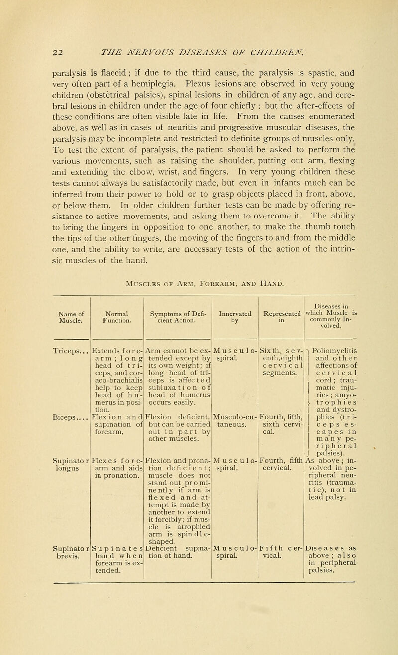 paralysis is flaccid; if due to the third cause, the paralysis is spastic, and very often part of a hemiplegia. Plexus lesions are observed in very young children (obstetrical palsies), spinal lesions in children of any age, and cere- bral lesions in children under the age of four chiefly ; but the after-effects of these conditions are often visible late in life. From the causes enumerated above, as well as in cases of neuritis and progressive muscular diseases, the paralysis may be incomplete and restricted to definite groups of muscles only. To test the extent of paralysis, the patient should be asked to perform the various movements, such as raising the shoulder, putting out arm, flexing and extending the elbow, wrist, and fingers. In very young children these tests cannot always be satisfactorily made, but even in infants much can be inferred from their power to hold or to grasp objects placed in front, above, or below them. In older children further tests can be made by offering re- sistance to active movements, and asking them to overcome it. The ability to bring the fingers in opposition to one another, to make the thumb touch the tips of the other fingers, the moving of the fingers to and from the middle one, and the ability to write, are necessary tests of the action of the intrin- sic muscles of the hand. Muscles of Arm, Forearm, and Hand. TV Diseases in Name of Normal Symptoms of Defi- Innervated Represented which Muscle is Muscle. Function. cient Action. by in commonly In- volved. Triceps... Extends fore- Arm cannot be ex- M usculo- Six th, s e v- • Poliomyelitis arm ; long1 tended except by spiral. enth, eighth and other head of t r i-l its own weight; if cervi cal affections of ceps, and cor- long head of tri- segments. c erv i c a 1 aco-brachialis; ceps is affected cord ; trau- help to keep subluxa t i o n of matic inju- head of hu- head of humerus ries ; amyo- merus in posi- occurs easily. . trophies tion. | and dystro- Biceps.... Flexion ah d Flexion deficient,! Musculo-cu- Fourth, fifth, phies (t r i- supination of but can be carried taneous. sixth cervi-. ceps es- forearm. out in part by other muscles. cal. capes in many pe- 1 r i p h e r a 1 j palsies). Supinato r Flexes fore- Flexion and prona- Musculo- Fourth, fifth1 As above ; in- longus arm and aids tion deficient; spiral. cervical. volved in pe- in pronation. muscle does not stand out pr o mi-j nently if arm is ripheral neu- ritis (trauma- t i c), not in flexed and at- lead palsy. tempt is made by another to extend it forcibly; if mus- cle is atrophied arm is spin d 1 e- shaped Supinato r Supinates Deficient supina- Musculo- Fifth cer- Dise a s e s as brevis. han d when forearm is ex- tended. tion of hand. spiral. vical. above ; also in peripheral palsies.