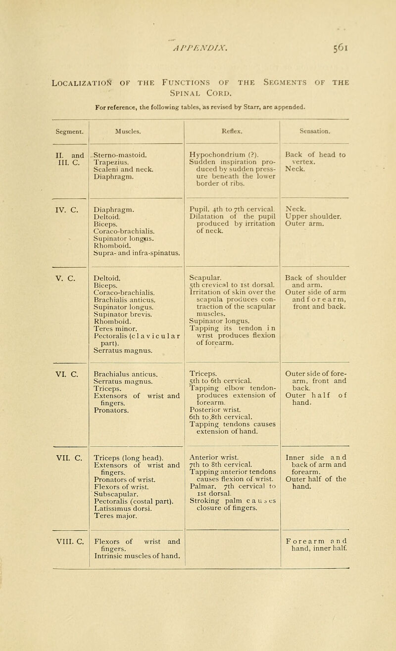 Localization of the Functions of the Segments of the Spinal Cord. For reference, the following tables, as revised by Starr, are appended. Segment. Muscles. Reflex. Sensation. II. and Sterno-mastoid. Hypochondrium (?). Back of head to III. C. Trapezius. Sudden inspiration pro- vertex. Scaleni and neck. duced by sudden press- Neck. Diaphragm. ure beneath the lower border of ribs. IV. C. Diaphragm. Pupil. 4th to 7th cervical. Neck. Deltoid. Dilatation of the pupil Upper shoulder. Biceps. produced by irritation Outer arm. Coraco-brachialis. of neck. - Supinator longus. Rhomboid. Supra- and infra-spinatus. V. c. Deltoid. Scapular. Back of shoulder Biceps. 5th crevical to 1st dorsal. and arm. Coraco-brachialis. Irritation of skin over the Outer side of arm Brachialis anticus. scapula produces con- and forearm, Supinator longus. traction of the scapular front and back. Supinator brevis. muscles. Rhomboid. Supinator longus. Teres minor. Tapping its tendon i n Pectoralis (clavicular wrist produces flexion part). of forearm. Serratus magnus. VI. c. Brachialus anticus. Triceps. Outer side of fore- Serratus magnus. 5th to 6th cervical. arm, front and Triceps. Tapping elbow tendon- back. Extensors of wrist and produces extension of Outer half of fingers. forearm. hand. Pronators. Posterior wrist. 6th to .8th cervical. Tapping tendons causes extension of hand. VII. c. Triceps (long head). Anterior wrist. Inner side and Extensors of wrist and 7th to 8th cervical. back of arm and fingers. Tapping anterior tendons forearm. Pronators of wrist. causes flexion of wrist. Outer half of the Flexors of wrist. Palmar. 7th cervical to hand. Subscapular. 1st dorsal. Pectoralis (costal part). Stroking palm c a u a es Latissimus dorsi. closure of fingers. Teres major. VIII. c. Flexors of wrist and Forearm and fingers. hand, inner half. Intrinsic muscles of hand.