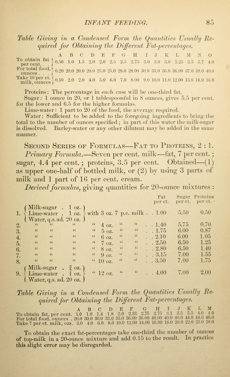 Table Giving in a Condensed Form the Quantities Usually Re- quired for Obtaining the Different Fat-percentages. ABCDEFGHIJKL M N O Tpe°rbcent ^ } °-50 L0 L5 2,° 2'° 2'5 2Si 7;3 3-° 30 :'° s-25 :; ' 3'7 40 ^nSfJ f00d4 0.20 20.0 20.0 20.0 25.0 25.0 28.0 28.00 30.0 33.0 36.0 36.00 37.0 38.0 40.0 ^^n-'^f.lfhi-O.lO 2.0 2.0 4.0 5.0 6.0 7.0 8.00 9.0 10.0 11.0 12.00 13.0 14.0 16.0 III 1 IK, OUIlCcS ) Proteins: The percentage in each case will be one-third fat. Sugar: 1 ounce in 20, or 1 tablespoonful in 8 ounces, gives 5.5 per cent. for the lower and 6.5 for the higher formulas. Lime-water: 1 part to 20 of the food, the average required. Water: Sufficient to be added to the foregoing ingredients to bring the total to the number of ounces specified ; in part of this water the milk-sugar is dissolved. Barley-water or any other dilutent may be added in the same manner. Second Series of Formulas—Fat to Proteins, 2:1. Primary Formula.—Seven per cent, milk—fat, 7 percent. ; sugar, 4.4 per cent.; proteins, 3.5 per cent, Obtained—(1) as upper one-half of bottled milk, or (2) by using 3 parts of milk and 1 part of 16 per cent, cream. Derived formulas, giving quantities for 20-ounce mixtures : p.c. milk T Milk-sugar . 1 oz. ) 1. \ Lime-water . 1 oz. V with 3 oz. 7 1 Water, q.s. ad. 20 oz. . ) 2. a a It a 4 oz. 3] a u u a 5 oz. 4. a if a u 6 oz. 5. it il a it 7 oz. 6. a (I u a 8oz. 7. a (( a a 9 oz. 8. a a a n 10 oz. ( Milk-sugar . 3 4 OZ.  1 9. \ Lime-water . 1 oz.  12 oz. Fat Sugar Proteins per ct. per ct. per ct. ■ . . 1.00 5.50 0.50 . . 1.40 5.75 0.70 . . 1.75 6.00 0.87 . . 2.10 6.00 1.05 . . 2.50 6.50 1.25 . . 2.80 6.50 1.40 . . 3.15 7.00 1.55 . . 3.50 7.00 1.75 4.00 7.00 2.00 ( Water, q.s. ad. 20 oz. Table Giving in a Condensed Form the Quantities Usually Re- quired for Obtaining the Different Fat-percentages. ABCDEF G HIJKLM To obtain fat. per cent. 1.0 1.0 1.4 1.8 2.0 2.33 2.75 2.75 3.1 3.5 35 4.0 4.0 For total food, ounces . 20.0 30.0 30.0 33.0 33.0 36.00 36.00 40.00 40.0 40.0 44.0 44.0 48.0 Take 7 per ct. milk, ozs. 3.0 4.0 6.0 8.0 10.0 12.00 14.00 16.00 18.0 20.0 22.0 2o.O 28.0 To obtain the exact fat-percentages take one-third the number of ounces of top-milk in a 20-ounce mixture and add 0.15 to the result. In practice this slight error may be disregarded.