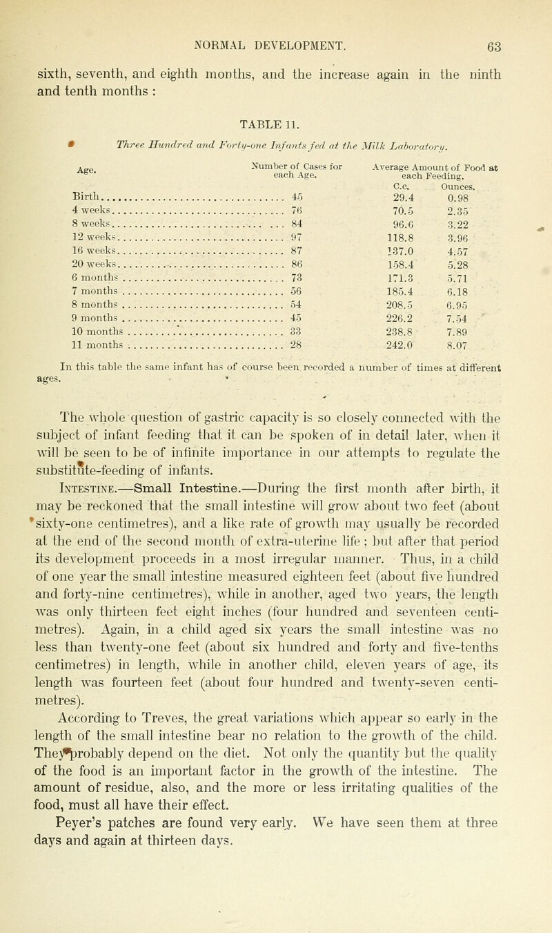 sixth, seventh, and eighth months, and the increase again in the ninth and tenth months : TABLE 11. • Three Hundred and Forty-one hifcmtsfed at the Milk Laboratory. j^„e Number of Cases for Average Amount of Food at each Age. each Feeding. C.c. Ounces. Birth 4-5 29.4 0.98 4 weeks 76 70.5 2.35 8 weeks , 84 96.6 3.22 12weeks 97 118.8 3.96 16 weeks 87 137.0 4.57 20 weeks 86 158.4 5.28 6 months 73 171.3 5.71 7 months 56 185.4 6.18 8 months 54 208.5 6.95 9 months 45 226.2 7.54 10 months ' 33 238.8 7.89 11 months 28 242.0 8.07 In this table the same infant has of course been recorded a number of times at different The whole question of gastric capacity is so closely connected Avith the subject of infant feeding that it can be spoken of in detail later, when it will be seen to be of infinite importance in our attempts to regulate the substitute-feeding of infants. Intestine.—Small Intestine.—During the first month after birth, it may be reckoned that the small intestine will grow about tAvo feet (about *sixty-on8 centimetres), and a like rate of growth may usually be recorded at the end of the second month of extra-uterine life ; but after that period its dcA^elopment proceeds in a most irregular manner. Thus, in a child of one year the small intestine measured eighteen feet (about five hundred and forty-nine centimetres), while in another, aged two years, the length was only thirteen feet eight inches (four hundred and seventeen centi- metres). Again, m a child aged six years the small intestine was no less than twenty-one feet (about six hundred and forty and five-tenths centimetres) in length, while in another child, eleven years of age, its length was fourteen feet (about four hundred and tAventy-seven centi- metres). According to Treves, the great variations Avhich appear so early in the length of the small intestine bear no relation to the groAvth of the child. Thej^robably depend on the diet. Not only the quantity but the quality of the food is an important factor in the growth of the intestine. The amount of residue, also, and the more or less irritating qualities of the food, must all have their effect. Peyer's patches are found very early. We have seen them at three days and again at thirteen days.