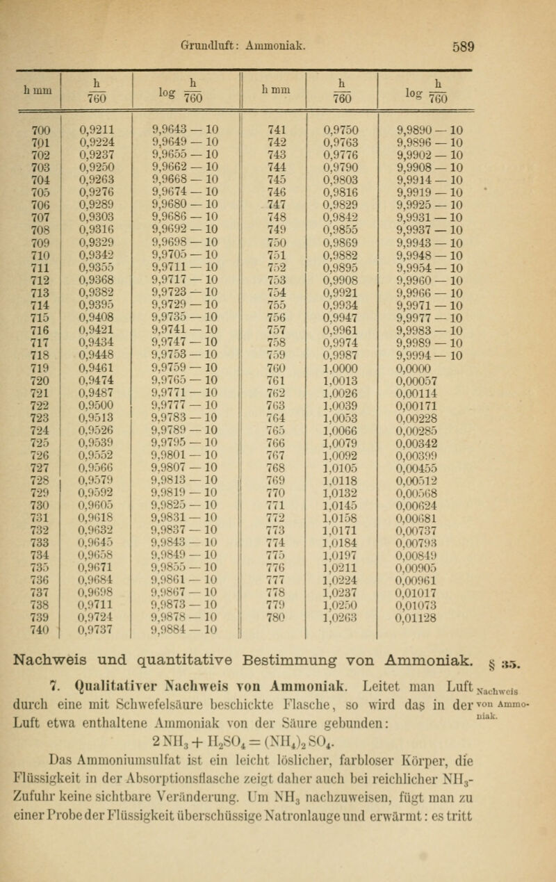 h h h h li mm 760 ^'S 760 hmm 760 1°^ 760 700 0,9211 9,9643 —10 1 741 0,9750 9,9890 — 10 7pl 0,9224 9,9649 — 10 1 742 0,9763 9,9896 —10 702 0,9237 9,9655 —10 743 0,9776 9,9902 — 10 703 0,9250 9,9662 — 10 744 0,9790 9,9908 —10 701 0,9263 9,9668 — 10 ! 745 0,9803 9,9914 — 10 705 0,9276 9,9674 —10 746 0,9816 9,9919 —10 706 0,9289 9,9680 — 10 i 747 0,9829 9,9925 — 10 707 0,9303 9,9686 —10 748 0.9842 9,9931 —10 708 0,9316 9,9692 —10 ! 749 0,9855 9,9937 —10 709 0,9329 9,9698 —10 1 750 0,9869 9,9943 —10 710 0,9342 9,9705 —10 751 0,9882 9,9948 —10 711 0,9355 9,9711 — 10 i 752 0,9895 9,9954 —10 712 0,9368 9,9717 — 10 753 0,9908 9,9960 —10 713 0,9382 9,9723 —10 754 0,9921 9,9966 — 10 714 0,9395 9,9729 —10 755 0,9934 9,9971 —10 715 0,9408 9,9735 —10 : 756 0,9947 9,9977 —10 716 0,9421 9,9741 — 10 i 757 0.9961 9,9983 —10 717 0,9434 9,9747 —10 1 758 0,9974 9,9989 —10 718 0,9448 9,9753 —10 1 759 0,9987 9,9994 — 10 719 0,9461 9,9759 — 10 760 1,0000 0,0000 720 0,9474 9,9765 — 10 761 1,0013 0,00057 721 0,9487 9,9771 — 10 762 1,0026 0,00114 722 0,9500 9,9777 — 10 763 1,0039 0,00171 723 0,9513 9,9783 —10 764 1,0053 0,00228 724 0,9526 9,9789 — 10 765 1,0066 0,00285 725 0,9539 9,9795 — 10 i 766 1,0079 0,00342 726 0,9552 9,9801 — 10 767 1,0092 0,00399 727 0,9566 9,9807 — 10 : 768 1,0105 0,00455 728 0,9579 9,9813 —10 1 769 1,0118 0,00512 729 0,9592 9,9819 —10 770 1,0132 0,00568 730 0,9605 9,9825 —10 771 1,0145 0,00624 731 0,9618 9,9831 — 10 772 1,0158 0,00681 732 0,9632 9,9837 — 10 773 1,0171 0,00737 733 0,9645 9,9843 — 10 774 1,0184 0,00793 734 0,9658 9,9849 — 10 775 1,0197 0,00849 735 0,9671 9,9855 —10 776 1,0211 0,00905 736 0,9684 9,9861 — 10 777 1,0224 0,00961 737 0,9698 9,9867 — 10 778 1,0237 0,01017 738 0,9711 9,9873 — 10 779 1,0250 0,01073 739 0,9724 9,9878 — 10 780 1,0263 0,01128 740 0,9737 9,9884 — 10 Nachweis und quantitative Bestimmung von Ammoniak, j; i^r,. 7. Qualitativer Nachweis Yon Ammoniak. Leitet man Luft Nachweis durch eine mit Schwefelsäure beschickte Fhische, so wird das in der'o»Ammo- Luft etwa enthaltene Ammoniak von der Säure gebunden: 2NIl3+Il2S(), = (NH,)2SO,. Das Ammoniumsnlfat ist ein leicht löslicher, farbloser Körper, die Flüssigkeit in der AbsorptionsHasche zeigt daher auch bei reichlicher NII3- Zufuhr keine sichtbare Veränderung. Um NH3 nachzuweisen, fügt man zu einer Probe der Flüssigkeit überschüssige Natronlauge und erwärmt: es tritt