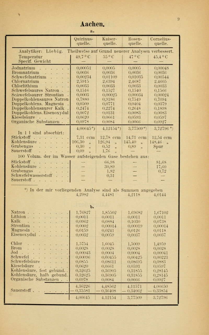 Aachen. (^uiriuus- quelle. Kaisei- quelle. Kiiseu- quelle. Conieliu>- quelle. Analytiker: Liel Temperatur S])ecif. Ge\Yicht Theilweise auf Grund neuerer Analysen verbessert. 4:i.TC :)0C I 47''C 4Ö.4 C Jodnatriuni Broiunatrium .... Sohwefelnatrium . . . Clilornatrium .... Chlorlitliium .... Sclnvefelsaures Natrom . SoiiAvefelsaurer Stroutian Dopiielkulilensaures >'atron Doppelkohlens. Magnesia Doppelkohlensaurer Kalk Doppelkohlens. Eisenoxydul Kieselsäure Orsanisclie Substanzen . (XtJOOöl (i.0<)3(; 0,0(3234 2,5915 O.OOoo o.iöii; o.ooos D.Tsso (».2474 (),(JU72 0.0620 O.0978 (J,()()05 0,003(i (3,01109 2.t;394 0.0033 0.1.527 0,00025 0,9186 0,0771 0.2274 0,0131 0.0(5(U 0.O0S4 O.()005 0.0036 0,01035 2,4687 0.0033 0.1540 (J.(M)(:>34 0.7549 0.0404 (3.264S 0.0083 0.0593 0.00(;6 0,00(348 0,(3(33(3 0,(3(3544 2.4(3(35 0,(3(333 (3.1566 0.(3(3024 (3.7094 (3.(3379 (3,1898 0,(3083 0.0597 (3.(3927 In 1 1 siud absorbirt: Stickstoff Kohlensäure Gruljengas Sauerstoff 1(3(3 Volum, der im ^Vas Stickstoff Kohlensäure Grubengas Scliwefehvasserstoft' . . . Sauerstoff 4.0(3t!45*) 4.121.54*); 3.775(39 r27H6 .31 ccmi 12,78 ccm 14.71 ccmi 12..54 ccm 106.30 . 126,94 „ 145.4(3 0,30 „ 0,52 . 0,89 (3.(39 . 1.76 .. i — er aufsteigenden Gase bestehen aus — (56.98 — 30,89 — i 1.82 — 0,31 148.46 Spur 81.68 17,60 0,72 *) In der mir vorliegenden Analvse sind als Summen au2:e2:eben 4.2982 ■ 4.4481 4,2118 ^ ''4,0144 b. Natron . . Lithion . . Kalk . . Stroutian . Magnesia . Eisenoxvdul Chlor Brom Jod Schwefel Schwefelsäure Kieselsäure Kollleusäure, fest gel.»und. . Kohlensäure, hall) gebuud. Organische Substanzen . . ^auerstoff■ 1.76827 (3.(1(311 ().(3M(;2 0.0(3(32 (3.0159 (3.(3(332 1.5754 (3,0(328 0.(3(3(343 (3,0(;h396 (3,(3855 (3.0620 O,o2(;25 (3.32(525 0.0978 1,85502 0.(3011 0,0884 (3,0(3(314 (3.0241 0.0(359 1,6(345 0.(3(328 0.0(X)4 0.00455 (3,08611 0,0661 (3.3(5905 0.3(59(35 (3.0(384 1.69682 0.(3011 (3,1(330 (3.(3(3(319 0,0126 0,0037 1,5009 0,(X328 0.(X3(34 0,0(3425 0,(38695 0.(3593 0.31855 0.31855 0.(3(366 4.36226 0.35581 4.(3(3i;45 4.485(52 (3.3(5408 4.121.54 4.ii:i7i ().34i3i;2 3.77.509 1,67102 (3.0(311 0.0738 (3,(30014 (3.0118 0,0037 1,4959 0,(3028 0.(30(341 0,0(3223 0,0883 0.(3597 0.28145 0,28145 0.(3i327 4.1 )i; 6 50 i3.oo>54