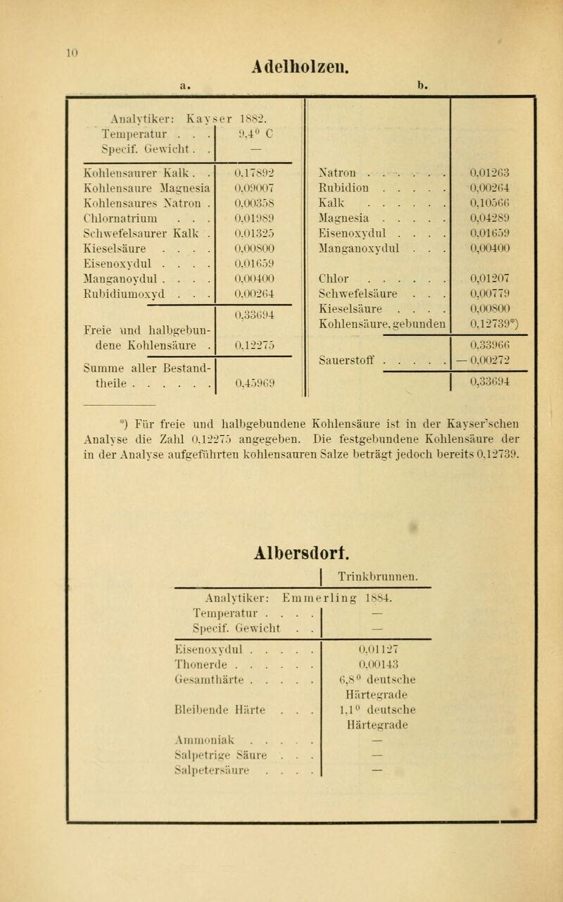 Adelliolzeii. Analytiker: Kav.- «er 1882. Teiuperatur . . . ;i,4« G Specif. Gewielit . . — Kolileiisaiirer Kalk . . II.IT.^ÜL' Kohlensaure Magnesia O.OJIOOT Kohlensaures Natron . 0.003.58 Chloruatrium . . . 0.01il89 Sclnvefelsaurer Kalk . (M>132.j Kieselsäure .... ().(»ISOO Eiseuoxvdul .... 0.01659 Mauganoydul .... ().()(1400 Rubidiumoxyd . . . ().i)()2G4 ii..'jo(;:j4 Freie und halbgebun- dene Kohlensäure . 0.1227.Ü Summe aller Bestand- tlieile 0.4.') 969 Natron .... Rubidiou . . . Kalk .... Magnesia . . . Eisenoxydul . . Manganoxydul . Clüor .... Schwefelsäure Kieselsäure . . Kohlensäure, gebunden Sauerstoff ().Ul-2(;3 0,002(i4 ojo.jr.c. 0,04289 ().01(i.')9 (),(J04()0 0,01207 0,00779 ().()()800 0.12739*) (i.33:m;i; 11.00272 O.3o(;94 *) Für freie und halbgebundene Kohlensäure ist in der Kayser'schen Analyse die Zahl 0.1227.> angegeben. Die festgebundene Kohlensäure der in der Analyse aufgeführten kohlensauren Salze beträgt jedoch bereits 0,12739. Albersdorf. Trink lirunnen. Analytiker: Fmiiie rling 1^>'4. Teniiieratur .... — Specif Gewicht . . — Kisenoxvdul (1.(11127 Tlionerde ().()() 143 Gesamthärte (i.sf» deutsche Härtegrade Bleibende Härte . . . 1.1 deutsche Härtegrade Ammoniak — Salpetri^'e Säure . . . — Salpetersäure .... —