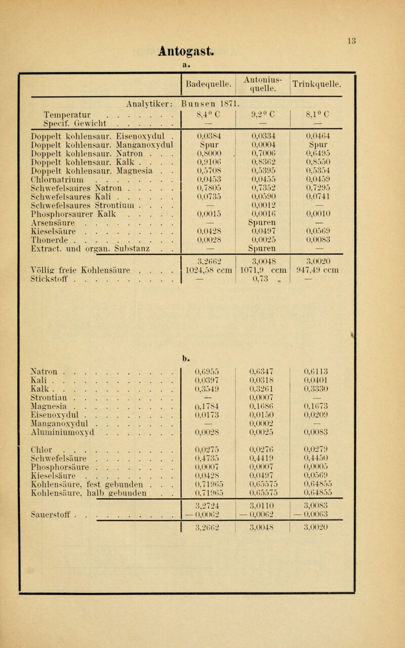 Antos:ast. Badecjuelle. Antonius (|uelle. Triukqiielle. Analytiker: Temperatur Specif. Gewicht Poppelt kolilensaur. Eisenoxydul . l)oi»pelt kolilensaur. Manganoxyclul Doppelt kolilensaur. Natron . . . I)oppelt kolilensaur. Kalk .... Doppelt kolilensaur. Magnesia . . Chlornatriuni Solnvefelsaüres Natron Schwefelsaures Kali Schwefelsaures Strontium .... Phosphorsaurer Kalk Arsen säure Kieselsäure Thonerde Extract. und organ. Substanz . . Yöllia- freie Kohlensäure .... Stickstoff unsen 1871. .s,4*'C I 9,2^ C 8,1 C 0.0384 Spur 0,8000 0,910(i 0,5708 0.0453 0.7805 0.0735 0.0015 0.0428 0.0028 0,o:!34 0,0004 0,7006 0.83(;2 0,5395 0,0455 0,7352 0,0590 0,0012 0,00 IG Spuren 0,0497 0.0025 Spuren 3,2662 1024,58 ccm 3,0048 1071,9 ccm 0,73 .. 0,0464 Spur 0,6495 0,8550 0,5354 0,0459 0,7295 0.0741 0,0010 0,0569 0.0083 3.0020 947,49 ccm b. Natron Kali Kalk Stroutian j\Iagnesia Eisenoxydul Manganoxydul Aluminiumoxyd .... Chlor Schwefelsäure Phos]iliorsäure Kieselsäure Kohlensäure, fest gebunden Kohlensäure, halb gebunden Sauerstoff 0,6955 0,(^.347 0,6113 0.0397 0,0318 0,0401 0,3549 0,3261 0,3330 — 0,0007 — 0,1784 0.1686 0,1673 0,0173 0,0150 0,0209 — 0,0002 — 0,0028 0,0025 0,0083 0,0275 0,0276 0,0279 0,4735 0,4419 0,4450 0,0007 (),()007 0,0()()5 0,0428 0,0497 0,0569 0,71965 0,65575 0,64855 0.71965 0.(;5575 0,64855 3,2724 3.0110 3,00,s3 0.001; 2 — 0,0062 — 0,0063 3.2662 3,0048 3.0020