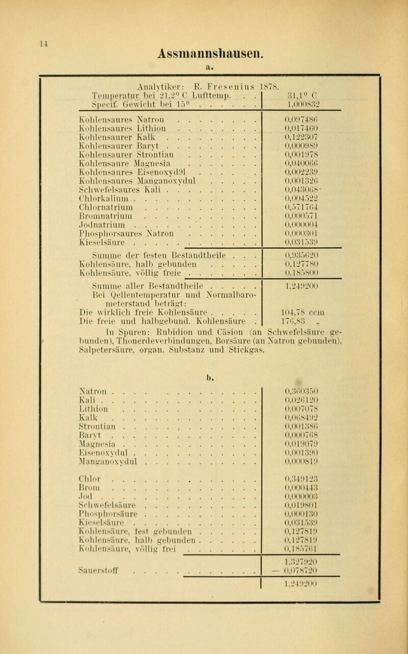 u Assmannshauscn. .\i!al\ tiktT: K. Krescn ins rciiiptTatur l)ei lM.i' (' Liilttemi). . . Sprcif. (lewiclit lit'i ].') .S 1 >. ;5i,i (' l.ooos;-!:? Kohli'nsaiires Natron Ki>lil('nsaurt's Litliiuu KolilciisaurtT Kalk Knlilciisauivr Baryt Kolilciisaurer Stroiitian KnhiciisaurL' Maiiiii'sia Kdlilt'iisaures EisiMinxydul .... Kolilciisaurfs Maiiiianuxydul Solnvt'tV'lsaures Kali C'hlnrkaliiun Clilnniatriuin liroimiatriuia Jodnatrium ?li(is]»li(irsaures Natron Kieselsäure o.o:i74si; o,()174iio 0,l-2-io07 O.OOODSi) 0,001 :i78 o.o400()(5 ().()0L>-i3!) 0.00 i;WG o.o4;3(h:8- ().i )i i4.)2-2 o..)717(;4 o.ooo.')71 0.000004 0.000301 o.o;')l.')3'.t Sniiinie der festen IJestaiultlieile . . . Koldeiisiiiire. halb !J!;ebuu(leii Kohlensäure. V()llig freie o.üo.'iCl'o 0.127780 o,lS,)80l) Surarae aller Bestaudtheile Bei Qell(Mitemi)eratnr und Noinialharn- nieterstand beträft: Die wirklieli freie Kohlensäure Die freie und halbgebund. Kohlensäure . 1.-_'4'.il'oo 104.7.S com 17(;.83 .. In S]mren: Rul)idioii und Cäsion (an So) bunden). Thonerdeverliinduni;eii. Borsäure (an Na Sali)etersäure. or.^an. Sul)stanz und Stickgas. liwefelsäure ge- tron gebunden). b. Natron . . . Kali .... Lithion . . Kalk . . . Stroiitian . . Baryt . . . Magnesia . . Kiseiioxydul . .Manuaiiowdul Chlor Bioiii S'hwefelsäure I'hos|)hoisäure Kii'xjsäure Kolib'iiM'iure, lest g('l)uiiden KolMeiisäiire. hall» gebunden Kohlensäure, vöUii: frei Sauerstoff «1 .3(^03.^0 .o2(;i-io .007078 .0(;.s4!)2 .00138(; ,ooo7(;8 .011 •071» .ooi3;»0 .ooo.siü ,341 »123 ,000443 .000003 ,oi:iS(il ,000130 (»;)i:)3!) ,12781!» 127811) ls.'.7<il l.:;27:i2o n.ii7s72o l.-_>l:ij(Mi