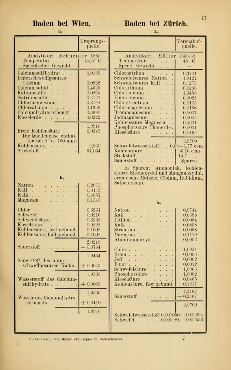 Baden bei Wien. Baden bei Zürich. Ursj)rungs (|uelle. Analytiker: Schnei der 1880. Temperatur .... 34,30 c Specifisches Gewicht . — Calciumsulfhydrat . . . 0,0195 Unterschwefligsaures Calcium 0,0232 Calciumsulfat (),4(;25 Kaliumsulfat O.02G5 Natriumsulfat 0,6127 Chlormagnesium . . . 0,3194 Chlorcalcium 0,136G Calciumhydrocarbonat 0,3690 Kieselerde 0,0222 1,9916 Freie Kohlensäure . . . 0,0345 Die Quellengase enthal- ten bei Ü*^ u. 760 mm: Kohlensäure 2,960 Stickstoff 97,034 b. Natron Kali Kalk Magnesia ...... Chlor Schwefel . . . . . Schwetelsäure . . . , Kieselsäure . . . , Kohlensäure, fest gebund. Kohlensäure, halb gebund. Sauerstoff Sauerstoff des unter- schwefligsauren Kalks Wasserstoff des Calcium- sulfhydrats Wasser des Calciumhydro- carbonats 0.2675 0,0143 0,4057 0,1345 0,3261 0,0216 0,6295 0,0222 0,1002 0.1002 2,0218 0,0764 1,9454 -f 0.(104'.t 1,9503 + 0,0003 1,9506 + 0,0410 1,9916 Verenahof- (|uelle. Analytiker: Müller 1868/69. Temperatur .... 48 C Specif. Gewiclit . Chlornatrium . . . Scliwefelsaures Natron Schwefelsaures Kali Chlorlithium . . . Chlorcalcium . . . Fluorcalcium . . . Chlorstroutium . . Chlormagnesium Brom magnesium . . Jodmaguesium . . Kohlensaure Magnesia Phosphorsaure Tlionerde Kieselsäure .... Schwefelwasserstoff Kohlensäure . . Stickstoff . . . Sauerstoff . . . 0,3204 1,8427 0,1273 0,0238 1,3458 0.( )025 0,0105 0,0168 0,0007 0,0002 0,2324 0,0004 0.04(55 3,9700 0,69—1,77 com 66,16 com 14,7 „ Spuren In Spuren: Ammoniak, kohlen- saures Eisenoxydul und Manganoxydul, organische Materie, Cäsium, Rubiclium, Salpetersäure. b. Natron Kali Lithion Kalk Strontian Magnesia Aluminiumoxyd . . . . Chlor Brom Jod Fluor Schwefelsäure . . . . Phosphorsäure . . . . Kieselsäure Kohlensäure, fest gebund. Sauerstoff 3,9700 Schwefelwasserstoff 0,001050—0,002694 Schwefel .... 0,000988—0,002536 0,9744 0.0688 0,0084 0,6808 0.0068 0,1179 0,0002 1,0924 0,0006 0,0002 0,0012 1,0966 1,0002 0,0465 0,1217 4,2167 0.2467 Rosemann, Die Mineral-Trinkquellen Deutschlands.