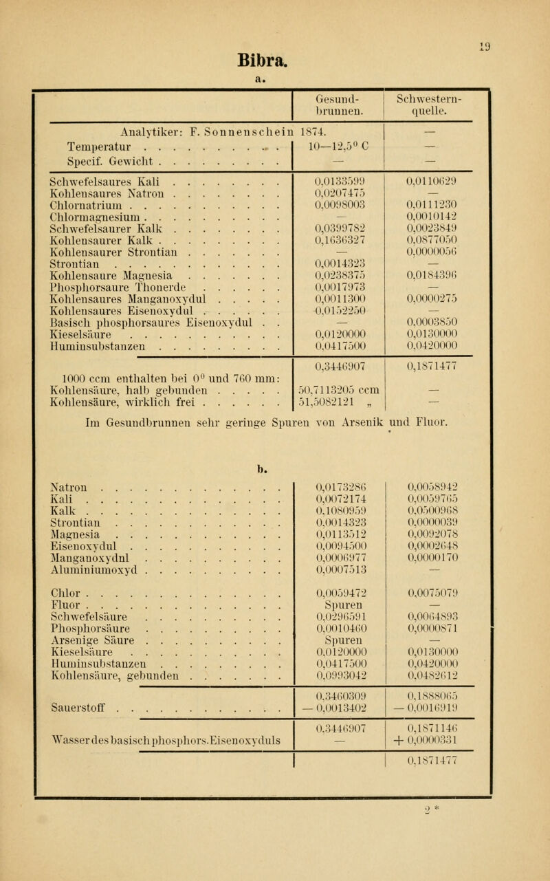 Bibra. Gesuiid- Ijrunnen. Sclnvestern- (|uelle. Analytiker: F. Sonneu schein 1874. Temperatur . Specif. Gewiclit 10—12,50 c Schwefelsaures Kali Kohlensaures Natron Ghlornatrium Chlorruagnesium Schwefelsaurer Kalk Kohlensaurer Kalk Kohlensaurer Strontian Strontian Kohlensaure Magnesia Pliosphorsaure Thonerde Kohlensaures Mauganoxydul Kohlensaures Eisenoxydul Basisch phosphorsaures Eisenoxydul . . Kieselsäure Iluminsubstanzen 0,01335i)i» 0,0207475 0,001)8003 0,0309782 0,1G3(J327 0,0014323 0,0238375 0,0017973 0,0011300 0.0152250 0,0120000 0,0417500 1000 ccm enthalten bei 0° und 7G0 mm: Kohlensäure, halb gebunden Kohlensäure, wirklich frei 0,344G907 50.7113205 ccm 51^5082121 „ O,0110(;29 0,0111230 0,0010142 0,0023849 0,0877050 o,ooooo5(; 0,018439G 0,0000275 0.0003850 0,0130000 0.0420000 0,1871477 Im Gesundbrunnen sehr geringe Spuren von Arsenik und Fluor. b. Natron Kali Kalk Strontian Magnesia Eisenoxydul Manganoxydnl Aluminiumoxyd Clüor Fluor Schwefelsäure Phosphorsäure Arsenige Säure Kieselsäure Iluminsubstanzen Kohlensäure, gebunden Sauerstoff Wasser des basisch phosphors.Eisenoxyduls 0,0173286 0,0072174 0,1080959 0.0014323 0,0113512 0,0094500 O,00O(;977 0,0007513 0,0059472 Spuren 0,029(1591 0,00l04(i0 Spuren 0,0120000 0,0417500 0.0993042 0.34(;0309 0.0013402 0.344(;907 0,0058942 0,00597G5 0.0500968 0,00(10039 0,(3092078 0,0O02(!48 0.0000170 0,0075079 0,0064893 0,0000871 0,0130000 0,O42(.)0O0 0.0482612 0,1888O(i5 0,001 (1919 0,1871146 + 0,0000331 0,1871477