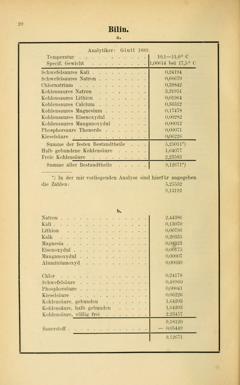 Bilin, Aualvtiker: Gluti 1889. Temperatur Specif. Gewicht 10.1—11.00 c 1.00614 bei 17.5 C Sc-liwelVlsaures Kali Soliwefelsaures Natron Chlornatriuni n.24l:i4 (:),66679 0.39842 Kohlensaures Xatrou Kohleusaures Lithion Kohlensaures Calcium Kohleusaures Magnesium Kolileusaures Eisenoxydul Kolilensaures Maoganoxydul Phosphorsaure Thonerde Kieselsäure 3.31951 0,01964 0,36312 0.17478 0,00282 0.00012 0.(XM)71 <i,ot;22(-; Summe der festen Bestandtlieile . . . Halb gebundene Kohlensäure Freie Kohlensäure 5.25011-) 1.64077 2.23583 Summe aller Bestaudtheile 9,12»;71*) *) In der mir vorliegenden Analyse die Zahlen: •iind hierfür angegeben 5.25532 9.13192 t). Xatron Kali Lithion Kalk Magnesia Eisenoxydul Manganoxydul Aluminiumoxyd Chlor Schwefelsäure Phosphorsäure Kieselsäure Kohlensäure, gebunden . . . Kohlensäure, halb gebunden Kohlensäure, völlig frei . . . Sauerstoff 2.44386 0.13070 0.00796 0.20335 0,08323 0.00175 o.oo(;k:)7 0.(X»030 24178 48960 j:mX)41 06226 ,64203 ,(;4203 .23457 '.MslJD i».i)544: 9.12671