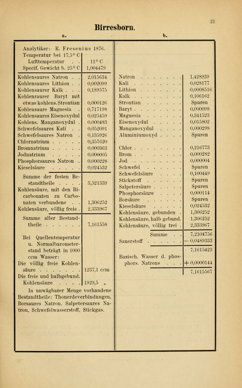 Birresborn. Analytiker: R. Fresenius 1876. Temperatur bei 17,5° C Lufttemperatur . . 11'^ C Specif. Gewicht b. -2:) C 1,004479 Kohlensaures >'atron . . 2.01.^634 Kohlensaures Lithion . . 0,002099 Kohlensaurer Kalk . . . 0,189.575 Kohlenraurer Baryt mit etwas kohlens.Strontian 0,00012G Kohlensaure Magnesia 0,717198 Kohlensaures Eisenoxydul 0,025459 Kohlens. Manganoxydul . 0,000483 Schwefelsaures Kali . . 0,052091 Schwefelsaures Natron . 0,13592G Chlornatrium 0,357620 Bromnatrium 0,000363 Joduatrium 0,000005 Phosphorsaures Natron . 0.000228 Kieselsäure 0,024532 Summe der festen Be- standtheile .... 3,-521339 Kohlensäure, mit den Bi- carbonaten zu Carbo- naten verbundene . . 1,306252 Kohlensäure, völlig freie . 2,333967 Summe aller Bestand- theile 7,161558 Bei Quellentemperatur u. Normalbarometer- stand beträgt in 1000 ccm Wasser: Die völlig freie Kohlen- säure 1237,1 ccm Die freie und halbgebund. Kohlensäure .... 1929,5 „ In unwägbarer Menge vorhandene Bestandtheile: Thonerdeverbindungen, Borsaures Natron. Salpetersaures Na- tron, Schwefelwasserstoff, Stickgas. Natron . Kali . . Lithiou . Kalk . . Strontian Baryt . . Magnesia Eisenoxydul Manganoxydul Aluminiumoxyd Chlor . . . Brom . . Jod ... Schwefel Schwefelsäure Stickstoff . Salpetersäure Phosphorsäure Borsäure Kieselsäure Kohlensäure, gebunden Kohlensäure, halb gebund Kohlensäure, völlig trei bumme Sauerstoff Basisch. Wasser d. phos- phors. Natrons . . . 1,428939 0,028177 0,0008516 0,106162 Spuren 0,000098 0,341523 0,015802 0,000298 Spuren 0,216773 0,000282 0,000004 Spuren 0,100449 Spuren Spuren 0,0(X)114 Spuren 0,024532 1,306252 1,306252 2,333967 7,2104756 0,0489333 .161.5423 + 0,0000144 7,1615567