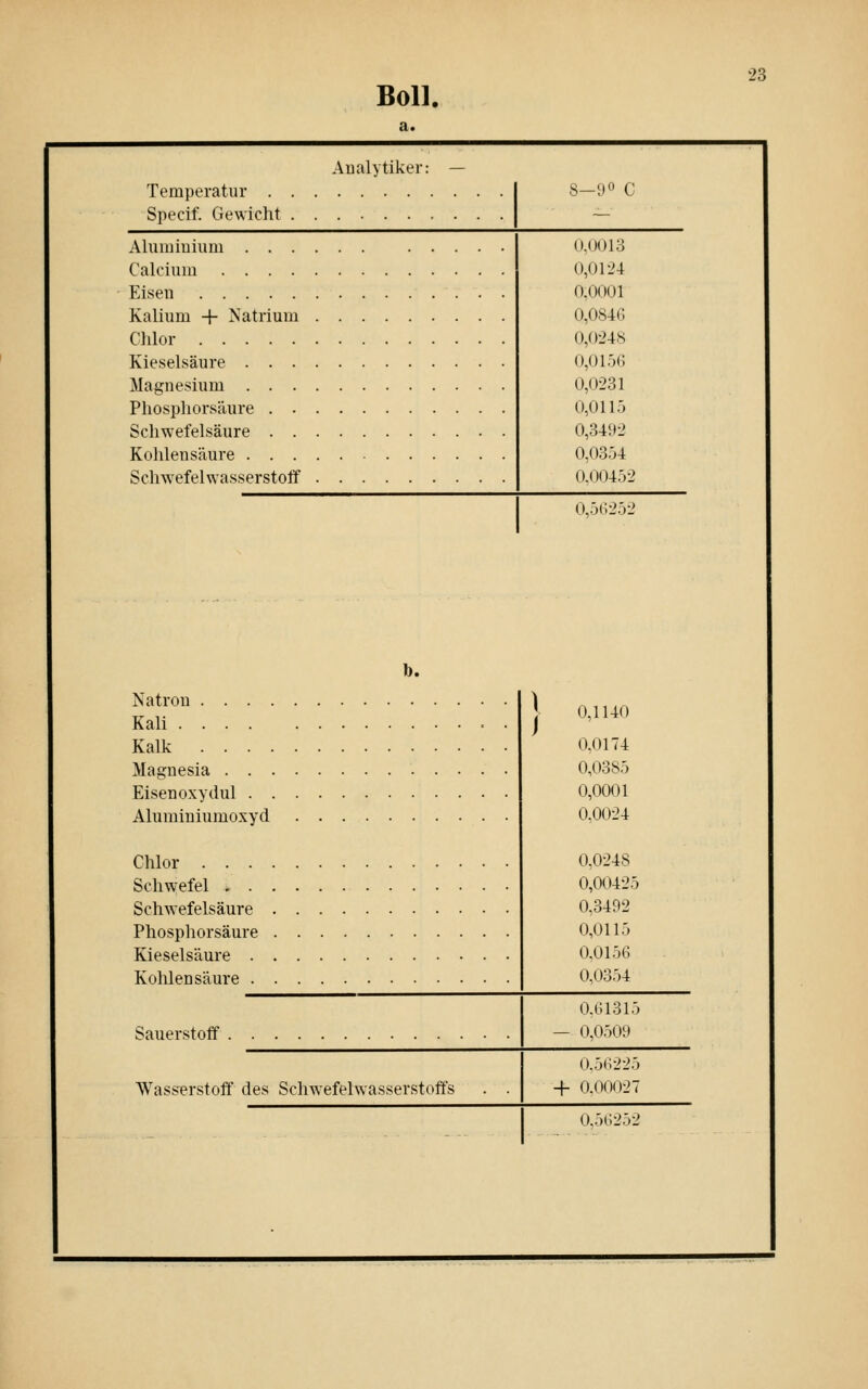 BoU. Analytiker Temperatur Specif. Gewicht Alumiuiuni Calcium Eisen Kalium + Natrium Chlor Kieselsäure Magnesium Phosphorsäure Schwefelsäure Kohlensäure Schwefelwasserstoff 8—S)0 C (),()() 13 0,0124 0,0001 0,0846 0,0248 0,015(; 0,0-231 0,0115 0,3492 0,0354 0.()()452 0,5(i252 b. Natron Kali Kalk Magnesia Eisen oxydul Aluminiumoxyd Chlor Schwefel Schwefelsäure Phosphorsäure Kieselsäure Kohlensäure Sauerstoff Wasserstoff des Schw-efelwasserstoffs 0,1140 0,0174 0,0385 0,0001 0,0024 0,0248 0,00425 0,3492 0,0115 0,0156 0,0354 0.6131: 0,0509 0,5(;225 + 0.00027 0.5(;252