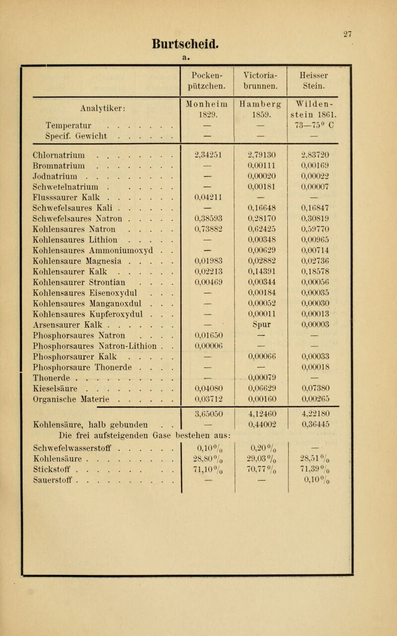 Burtscheid. Pockeu- pützchen. Victoria- brunuen. Heisser Stein. Analytiker: Temperatur Specif. Gewicht Monheim 1829. H a m b e r g 1859. Wilden- stein 1861. 7.3-750 C Chloruatrium Bromnatrium Jodnatrium Schwetelnatrium Flusssaurer Kalk Schwefelsaures Kali Schwefelsaures Natron Kohlensaures Natron Kohlensaures Lithion Kohlensaures Ammoniumoxyd . . Kohlensaure Magnesia Kohlensaurer Kalk Kohlensaurer Stroutian .... Kohlensaures Eisenoxydul . . . Kohlensaures Manganoxdul . . . Kohlensaures Kupferoxydul . . . Arsensaurer Kalk Phosphorsaures Natron .... Phosphorsaures Natron-Lithion . . Phosphorsaurer Kalk Phosphorsaure Thonerde .... Thonerde Kieselsäure Organische Materie 2.34251 0,04211 0,38593 0,73882 0,01983 0,02213 0,00469 0,01650 0,00006 0,04080 0,03712 2,79130 0.00111 0,00020 0,00181 0,16648 0,28170 0,62425 0,00348 0,00629 0,02882 0,14391 0,00344 0,00184 0,00052 0,00011 Spur 0,00066 0,00079 0,06629 0,00160 2.83720 0,00169 0,00022 0.00007 0,16847 0,30819 0,59770 0,00965 0,00714 0,02736 0,18.578 0,00056 0.00035 0,00030 0,00013 0,00003 0,00033 0,00018 0.07380 0.00265 Kohlensäure, halb gebunden . . Die frei aufsteigenden Gase b Schwefelwasserstoff Kohlensäure Stickstoff Sauerstoff 3,6.5050 estehen aus: 0,10 o/o 28,80% 71,10% 4,12460 0,44002 0,20% 29,03% 70,77% 4,22180 0,36445 28,51% 71,390/0 0,100/0