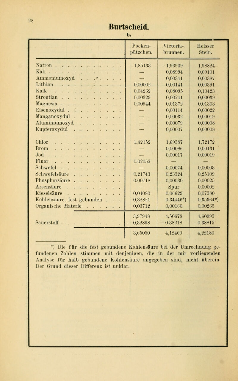 Burtsclieid. ■ Pocken- pützchen. Victoria- brunnen. Heisser Stein. Xatrou 1,85133 0,00002 0,04262 0,00329 0,00944 1,42152 0,02052 0,21743 0,00718 0,04080 0,32821 0,03712 1,96909 0,08994 0,00341 0,00141 0,08095 0,00241 0,01372 0,00114 0,00032 0,00079 0,00007 1,69387 0,00086 0,00017 0,00074 0,23524 0,00030 Spur 0,06629 0,34446*) 0,00160 1,98824 0,09101 0.00387 0,00391 0,10423 0,00039 0,01303 0,00022 0,00019 0,00008 0,00008 1,72172 0,00131 0,00019 0,00003 0,25109 0,00025 0,00002 0,07380 0,35364*) 0,00265 Kali Ammouiumoxyd . . ..? . . . . Lithion Kalk Strontian Magnesia Eisenoxydul Manganoxydul Aluminiumoxyd Kupferoxydul Chlor Brom Jod Fluor Schwefel Schwefelsäure Phosphorsäure Arsensäure Kieselsäure Kohlensäure, fest gebunden . . . Organische Materie Sauerstoff 3,97948 — 0,32898 4,50678 — 0,38218 4,60995 — 0,38815 3,65050 4,12460 4,22180 *; Die für die fest gebunden« fundenen Zahlen stimmen mit den Analyse für halb gebundene Kohle Der Grund dieser Differenz ist unkls > Kohlensäure ienigen, die nsäure angeg ir. bei der Um in der mir eben sind, n rechnung ge- vorliegendeu icht überein.