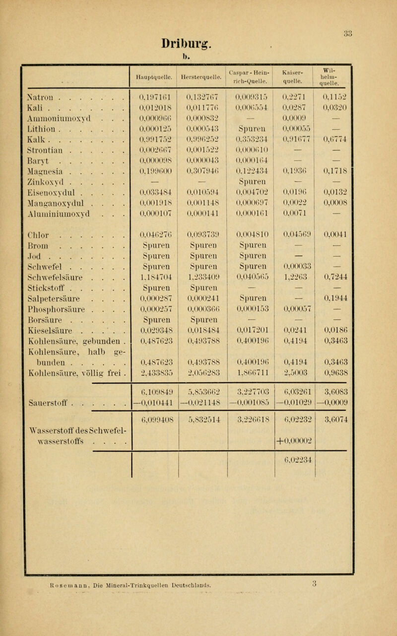 Driburg. b. 33 H;iu|il(iiU'lle. lU'^^^te^quelIe. C:iS|i!ii- Hoin- rii'li-(,>uelle. Kaiser- quelle. Wil- helni- quelle. Natron ... Kali Ammoniumoxyd Lithion . . . Kalk .... Stroiitiau . . Baryt . . . Magnesia . . Zinkoxyd . . Eiseuoxydul . Mauganoxydnl Aluniiuiumoxvd Chlor . . . Brom . . . .T(.d .... Solnvelel . . Schwefelsäure Stickstoff . . Salpetersäure Ph(»si)horsäure Borsäure . . Kieselsäure . Kolüeusäure, gebunden Kohlensäure, halb ge bundeu Kohlensäure, völlig frei O.r.iTKW o.oi-jois (),()()()',)(;(; (). 0001 •_'.') 0.!t!ll7.')l' o.ool'(;(;7 O.OOOOilS O.lüilC.OO 0.033484 O.OOllllS O.(X)0107 0.04(!-J7(i Spuren Spuren Spuren 1.184704 Spuren O.OOOl*87 0,000257 Spuren 0.02U348 0.4S7(V23 0.487()23 2.43383) Sauerstofl:' AVasserstotf des Schwefel- wasserstoffs . . . . (;.10!»84'J -0.010441 (1,099408 o.i;'.27(;7 0,01177(; ().()()0.S32 O.O0O,J43 0.ii!H;2.')2 O,001.)22 0,000043 0,307S)4(; o.()io:)!)4 0.001148 0,000141 0.09373;» Spuren Spuren Spuren 1,233409 Spuren O.0O0241 0,000366 Spuren 0,018484 0,493788 0,493788 2.056283 0,009315 0.006554 Spureu 0.353234 0,000610 0.000164 0,122434 Spuren 0,004702 0,000697 0,000161 0.004810 Spuren Spuren Spuren 0,0405(i5 Spuren 0,000153 0,017201 0,400196 0,400196 1,866711 0,2271 0,0287 0,0009 0,00055 0,91677 0,1936 0.0196 0,0022 0,0071 0.04569 0.00033 1,2263 0,00057 0,0241 0,4194 0,4194 2,5003 1152 ,0320 5,8536(i2 -0.021148 3.227703 -0.(X)1085 5.832514 3,226618 6.03261 -0.01029 6,02232 +0,00002 6.02234 0,6774 0,1718 ,0132 ,00( )8 0,0041 0,7244 0,1944 0,018(; 0,3463 0,3463 0,9638 3,6083 -0,0009 3,6074 Uuseuiaun, Die .Mineral-Trinkquellen Doutscblauds