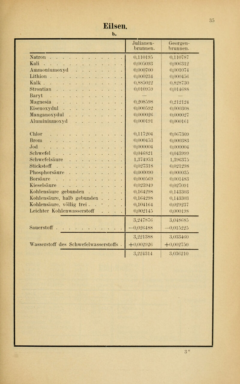 Elisen. »). 35 Sauerstoff .luliaiR'ii- liruniien. Natron Kali Aminouiiiiiioxyd .... Lithion Kalk Strontian Baryt Magnesia Eiseuoxydul iManganoxydul Ahuniniumoxyd .... Chlor Brom Jod Schwefel Sclnvefelsäure Stickstoff Phosphorsilure Borsäure Kieselsäure Kohlensäure gebunden . . Kohlensäure, halb gebuutlen Kohlensäure, völlig trei . . Leichter Kohlenwasserstoff Wasserstoff des Schwefehvasserstofts (MIOÜJÖ (),()().')()S)3 0,0()07()() 0,000234 0,SS.)022 0,010!J.')!) 0,208.398 <),0<)O.3!:)2 0,00002(; o,oooi;)i 0,117204 0,0eK)4.')3 0,000004 Ü,04()82I 1,3741:).33 0,027318 o.ooooyo o,ooo.')(;9 0.023949 oa(!4298 0,1(14298 0,104 KU 0,00214.3 3,24787(i -0,02(;488 3,221388 +0.00292(; 3,224314 (iftirgt'ii- brunut'ii. 0,110787 O,O0(;312 0,001074 0,00()45f; 0,828730 0,014(588 0,212124 0,000308 0,000027 o,oooi(;] 0,0(57309 0,000383 0,0(J0004 0,043999 1,39(;37.3 0,021298 0,000035 0,001483 (X027O91 0.143303 0,143303 0.029237 0,00019S 3,048(i85 -0.015225 3,0334(jO +0,002750 3.03i;21()