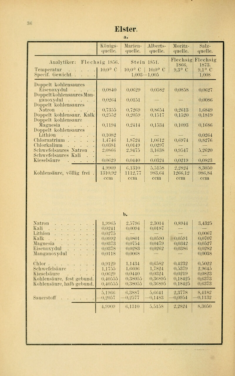 3fi Elster a. Köiiigs- (luelle. Murien- (|uel]e. Albert.s (|nelle. .Moritz- (luelle. Salz- ((uelle. Vualytiker: Fleclisiy IS.'ii; Temperatur Specif. Gewicht Stein 10,00 Q I 1.003- 1801. 10.00 C l.OO.) Fl eeh.s ig iy<i(i. 0.30 C Flechsij 1873. i).lo C l.OOS 1 doppelt kohleusaures Kiseiioxydul . . . . Dojjpelt kohlensaures Man- ganuxyilul Doppelt kohlensaures Natron T)opi)elt kohlensaur. Kalk Doppelt kohlensaure Magnesia Doppelt kohlensaures Lithion Chlornatriuni .... Clilorkaliura .... Sclnvet'elsaures }satron Schwefelsaures Kali . Kieselsäure .... Kohlensäure, völlig frei 0,0840 0,02lU 0,7355 0,2552 0,1 Dt4 0.1082 1.4746 0.0381 2.086(; o.o(;29 0.0(12;) 0.0151 0.7269 0.2059 0.2414 1,8724 0,0149 2.9475 0.()440 0.0582 0.8654 0.1517 0,1534 1,0612 0,0297 3,1638 0.0324 0,0858 0,2613 0,1520 0,1093 0,6974 0,9547 0,0219 4.990S) 1310.92 ccm 6.1310 1112.77 ccm 5.5158 983.64 com 2.2824 1266.12 ccm 0.0627 0,0086 1,(;S49 0.1819 0,1686 0,0264 0,8276 5.2620 0,0823 8,3050 986,84 ccm b. Natron . . Kali . . . Lithion . . Kalk . . . Magnesia Eiseuoxythil Manganoxydul Chlor Schwefelsäure Kieselsäure . . Kohlensäure, fest gpbund Kohlensäure,halb .ti;ebun(l Sauerstoff 1,9965 o;0241 0.0275 0,0992 0.0373 0,0378 0.0118 0.1)129 1,1755 0,0629 0,40555 0.4< )555 2,5796 0.0094 0,0801 0.0754 0,0283 0.006S 1.1434 1.6606 0.0440 (),3.S055 0.3.S055 2,3014 0.0187 0.0590 0.0479 0,0262 0,6582 1,7824 0,0324 0,3(;895 0.36,sil5 0.8944 0.0591 0,0342 0.0386 0.4232 0.5379 0,0219 0,18425 0,18425 .').19(;6 O.l'0,',7 4.'.ii)09 6,3.S87 -0.2577 6.1310 5,(5641 -().14.S3 5.5158 2,3778 —0,0954 2.2824 3,4325 0,00(57 0,( )7( )7 0.0527 0,0282 0,0038 0.5022 2,9645 0,0823 0.6373 0.(;373 8,41.S2 -0.1132 .s.305()