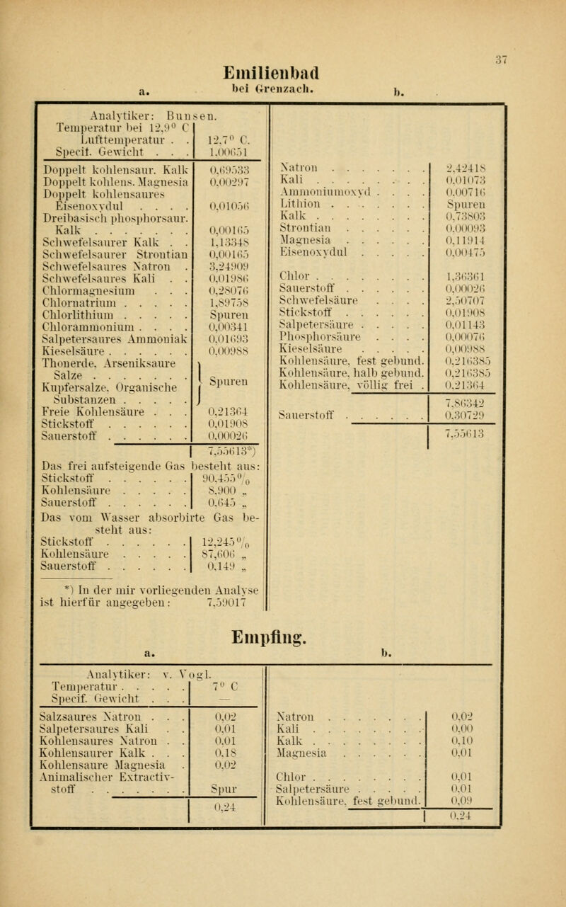 Emilienbad bei Oroiiz.icli. AualytiktT: Hunseii. Temperatur bei 12.;i^^ C Lufttemperatur . Specit. Ge\vio]it . . l.oi)i;.')l Doppelt kolilonsaur. Kalk Doppelt kolileus. Maguesia Doppelt kohlensaures Eisen oxydul . . . . Di-eibasiscii pliosi)horsaur Kalk Schwefelsaurer Kalk . Schwefelsaurer Stroutiau Scliwefelsaures Natron Schwefelsaures Kali Chlurmaguesium . . Chlornatrium .... Chlorlithium .... Chlorammonium . . . Salpetersaures Ammoniak Kieselsäure Thonerde. Arseniksaure Salze Kupfersalze. Organische Substanzen .... Freie Kohlensäure . . Stickstoff Sauerstoff ().(;:i.')33 (»,0105(1 o.ook;.') 1.1334S 3.L'4M09 o.oiysu (i.2807(j 1.89758 Spuren ().(:t0341 o.OKUio (l()l)9SS Spuren (),•-> 13(U 0.01908 O.OOOi^C Di\> I 7.55(U3-) frei aufsteigende Gas besteht aus: Stickstoff 9(.\4550o Kolilensäure 8.900 _ Sauerstoft 0.(345 „ Das vom Wasser absorbirte Gas be- steht aus: Stickstoff . Kohlensäure Sauerstoff . li>,245^o 87,(iO(i .. 0,14M ,. *) In der mir vorliegenden Analyse ist hierfür angegeben: 7.5:i017 Natron . . Kali . . . Ammoniumiixy Litiiion . . Kalk . . . Strontiau l\Iagnesia Eisenoxydul Chlor . . . Sauerstoff . Schwefelsäure Stickstoff . Saljjetersäure Phosphorsäure Kieselsäure Kohlensäure, fest gebu Kohlensäure, halb gebu Kohlensäure. vöUiu' fre Sauerstoff Empfing. b. i>,42418 0.0] 073 ().()(17 li; Spuren ().73.s(J3 ().()()(); »3 (),11!U4 0.00475 l,3(;3(;i o,oooi>(; i\5()7()7 o,oi;m)s 0.01143 o,ooo7t; 0,001 ISS O.L>I(;385 0,Ln(i385 O.L> 13(54 7.S(;342 o.307l'9 L55(!13 Analytiker: Tem])eratur . . . Si)ecif. (iewicht . v. Voiil. Salzsaures Natron . . Salpetersaures Kali Kohlensaures Natron . Kohlensaurer Kalk . . Kohlensaure Magnesia Animalischer Extractiv- Stoff' 0.02 O.Ol O.Ol 0.18 0.02 Spur (1.24 Natron Kali Kalk Magnesia Chlor Salpetersäure .... Kohlensäure, fest gebun 0.02 0.00 0.10 (J.Ol 0,01 O.Ol o.();t (t.24