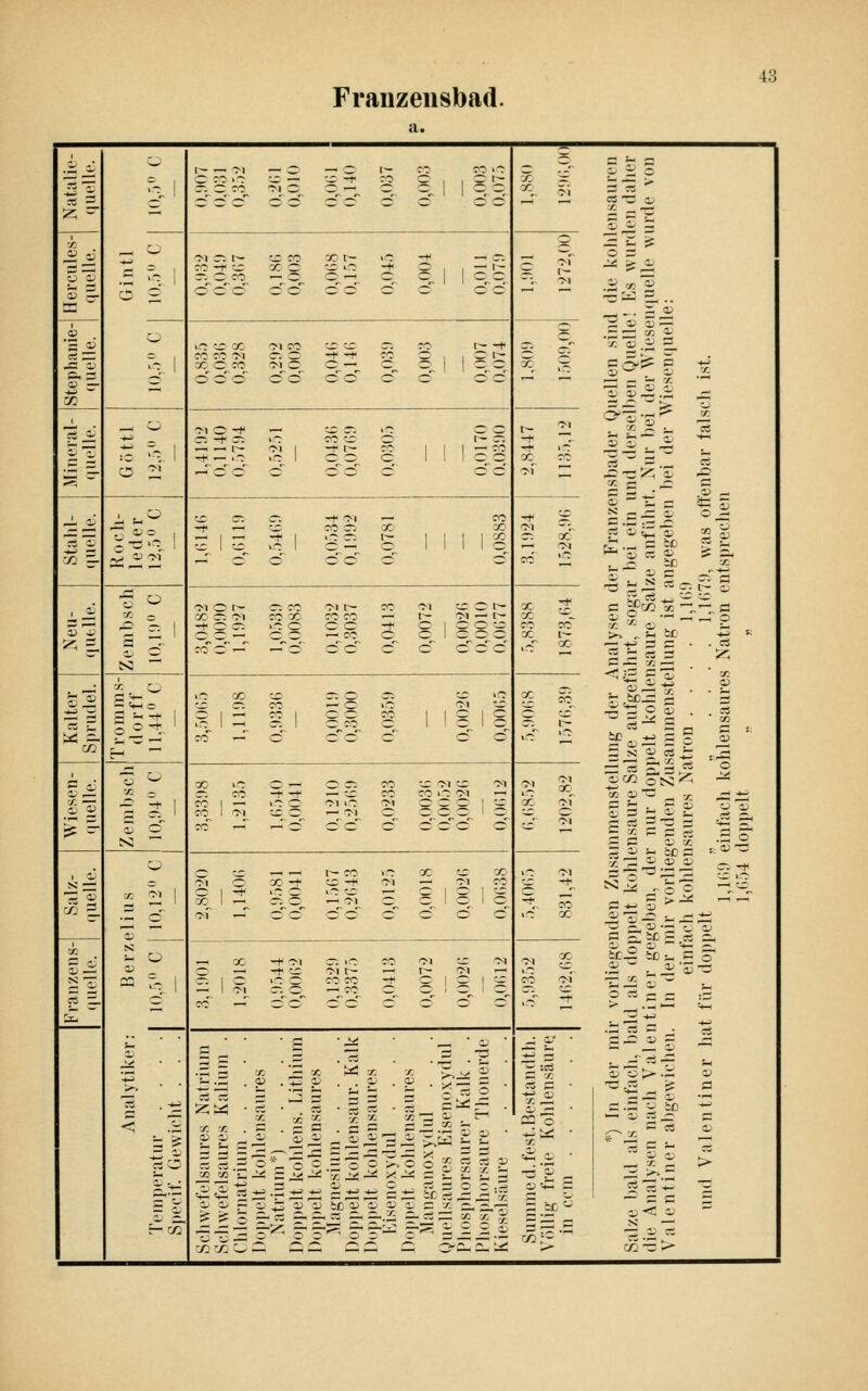 Fraiizeusbad. CS -^ o ^' i~- — -M II II I~ CO iS 8 1 1 5K tr ^- s *) In der mir vorliegenden Zusammenstellung der Analysen der Franzensbader Quellen sind die kohlensauren Salze bald als einfach, bald als (iopi)elt kohlensaure Salze aufgeführt, sogar bei ein und ilerselljen Quelle! Ivs wurden daher die Analysen luicli Valentin(;r gegeben, der nur doppelt kohlensaure Salze anfiihrt. Nur bei der Wiesen(|uelle wurde von Valentiner abgewichen. In der mir vorliegenden Zusammenstellung ist angegeben bei der Wiesen(|uelle: einfach kohlensaures Natron .... 1,1()!) und Valentiner hat fi'ir doppelt „ „ . . . . 1,1(;71), was offenbar falsch ist. l,U;!i einfach kohlensaures Natron entsprechen 1,(;.')4 doppelt ,. „ -r. p 'S s ~ ' ' -M :r^ l~ y^ -f -jz Ci O CO ■^ ro X t^ O -f 1 1 ^^ ~ Ol V Ol o iC ^ X' CC T''? M T-1 CO C^ ^ CO O c cT tr -t- 5 8 sT X ,-x 55 ~ Z} — It 1-; CO -jf CO 1 o 1 cc -* >o X CO '^ i- •^ ^ ^1 >j^ T: X CO X 1 1 1 2 01 r-. X —< <>\ S'S tS3 O 'M O t^ X c; ^1 coo —' r; CO ^1 t^ CO X CO CO 5.? s_s_^ CO Ol ci O t— 03 — t^ X :? X ~- CO CO X l- >o ^ II CO ü '.^ 25 gl 8i cö 1 er lO Ol tr ' c 1 1 o X iC CO 1 — 5 — ? ^ CO --r CO CiO c 8 01 er Ol lO 01 ^ X OJ 5^ 01 ^ 'S s: 5ij X ^ c^ jf >o X Ol — vr X 01 CO lO 01 lO X g-s 1^ o -H X >t O CO CO CO Ol '- 8 tC Ol Ol — oö of -2 ^ ■r. r. . li ^' ^ ^ ^ ^ Je Je ^ — - -2 v: --/5 w .5 . 'cS p •*-' V • ,• 3 ^:. 3 o =3 S ^ 'S 'S bß'S _S -^ S F -C '-3 ^ X c ■^. O O ;li = ;t: bc ^3 0 • r^t^ ■ X 5 ^ U 0 X X i.^ b * ^ — - J-' ■ xi^ Ä 0 ■■^.2 ■ 3 V _ 2 '^ r 1 .^' '^