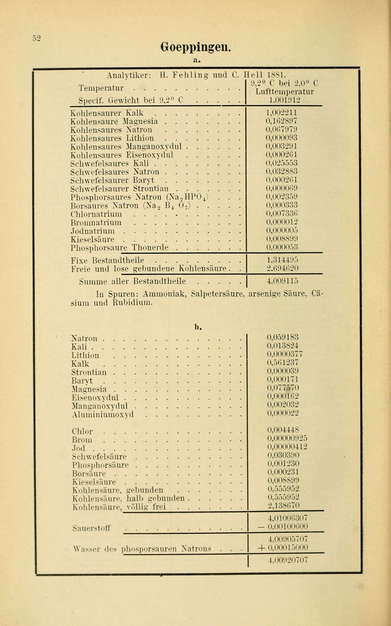 Goeppingeu. Analytiker: H. Feliling uud C. Temperatur Specif. Gewicht bei 9,2 ^ C 9.20 c bei 2.0 C Lufttemperatur 1.001912 Kolileusaurer Kalk Kohlensaure Magnesia KoJilensaures Natron Kohlensaures Lithion Kohlensaures Mangauoxydul Kohlensaures Eisenoxydul Schwefelsaures Kali Schwefelsaures Natron Schwefelsaurer Baryt Schwefelsaurer Strontian Phosphorsaures Natron (NaoHPO^) . . . Borsaures Natron (Na.. B^ Ö7) Chloruatrium Bromnatriuiü 1.002211 0.1G2ti97 0,0G7979 0,000093 0,003291 0,0002 Gl 0.025553 0.032883 0.0002(U 0.0000G9 0,002359 0,000333 0,007336 0.000012 Jodnatrium 0,000005 0.0(lsS99 Pliosphorsaure Thonerde 0.000053 Fixe Bestandtheile Freie und lose gebundene Kohlensäure . . 1.314495 2.G94G20 Summe aller Bestandtheile 4.009115 In Spuren: Ammoniak, Salpetersäure, arsenige Säure, Cä- sium uud Ruliidium. b. Natron Kali Lithion Kalk Strontian Baryt Magnesia Eisenoxydul Manganoxydul Aluminiumoxyd Chlor Brom Jod Scliwefelsäure Phosphorsäure Borsäure Kieselsäure Kohlensäure, gebimden . . . Kohlensäure, lialb gebunden . . Koldensäure, völlig frei . . . Sauerstoff AVasser des ])hosporsauren Natron.- 0,059183 0.013824 0.0000377 0,561237 0.000039 0,000171 0.077570 0,001)162 0.002032 0.000022 0,004448 ().0o00(:)925 0,0001)0412 0.030390 0.001230 0.000231 0.0O.S899 0^555952 0,555952 2,13.s67o 4.01001 ;;:;o7 O.OOlOOi'.OO 4.009057O7 + n.ooo 15000 4.()i)'.)-_'oTo7