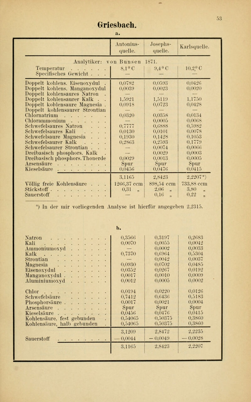 Griesbach. Analytiker: v on Bunsen 1871. Teraperatnv 8.1 C 9,40 c 10.2, C Specitisclies (iewiclit . . . — ~ — Doppelt kolileiis. Kisenoxvdul . 0.0782 0.0593 0,0426 Doppelt kohlens. I\IauganoxYdul 0,0039 0,0023 0,0020 Doppelt kohlensaures Natron . — — — Doppelt kohlensaurer Kalk . . 1,5921 1,5119 1,1750 Doppelt kohlensaure Magnesia . 0.0918 0,0723 0,0428 Doppelt kohlensaurer Strontiau — — — Chlornatrium 0,0320 0,0358 0,0134 Chlorammonium — 0,0005 0.00(J8 Schwefelsaures Natron . . . 0,7777 0,6888 0,5982 Schwefelsaures Kali .... 0,0130 0,0101 0,0078 Schwefelsaure Magnesia . . . 0,1930 0,1428 0,1053 Schwefelsaurer Kalk .... 0,2SG3 0,2593 0,1779 Schwefelsaurer Strontian . . . — 0,0074 0,00(56 Dreibasisch phosphors. Kalk — 0,0029 0,(X)03 Dreibasisch phosphors. Thonerde 0,0029 0,0013 0.0005 Arsensäure Spur Spur Spur Kieselsäure 0.0456 0,0476 0,0415 3.11G5 2,8423 2.2207*) Völlig freie Kohlensäure . . . 126G,37 ccm 898,54 ccm 733,88 ccm Stickstoff 0,31 . 2,06 „ 3,80 „ Sauerstoff — 0,16 „ 0 •>•> *) In der mir vorliegenden Analyse ist hierfür angegeben 2,2315. 1>. Natron Kali Ammoniumoxvd Kalk ... Strontian Magnesia Eisenoxydul Mangauoxydul Aluminiumoxyd Chlor Schwefelsäure Phosphorsäure Arsensäure Kieselsäure Kohlensäure, fest gebunden Kohlensäure, halb gebunden Sauerstoff 0,3566 0,0070 0,7370 0,0930 0,0352 0,0017 0,0012 0,0194 0,7412 0,0017 Spur 0,0456 0,54065 0,54065 0,3197 0,0055 0,0002 0,69(54 0,0042 0,0702 0,0267 0,0010 0,0005 0,0220 0,6436 0,0021 Spur 0,0476 0,50375 0,50375 3,1209 0.0044 3.1165 2,8472 0.0049 2.8423 0,2683 0,0042 0,0033 0,5304 0,0037 0,0485 0,0192 0,0009 0,0002 0,0126 0,5183 0,0004 Spur 0,0415 0.38(;0 0,3860 2,2235 0.0028 2.2207