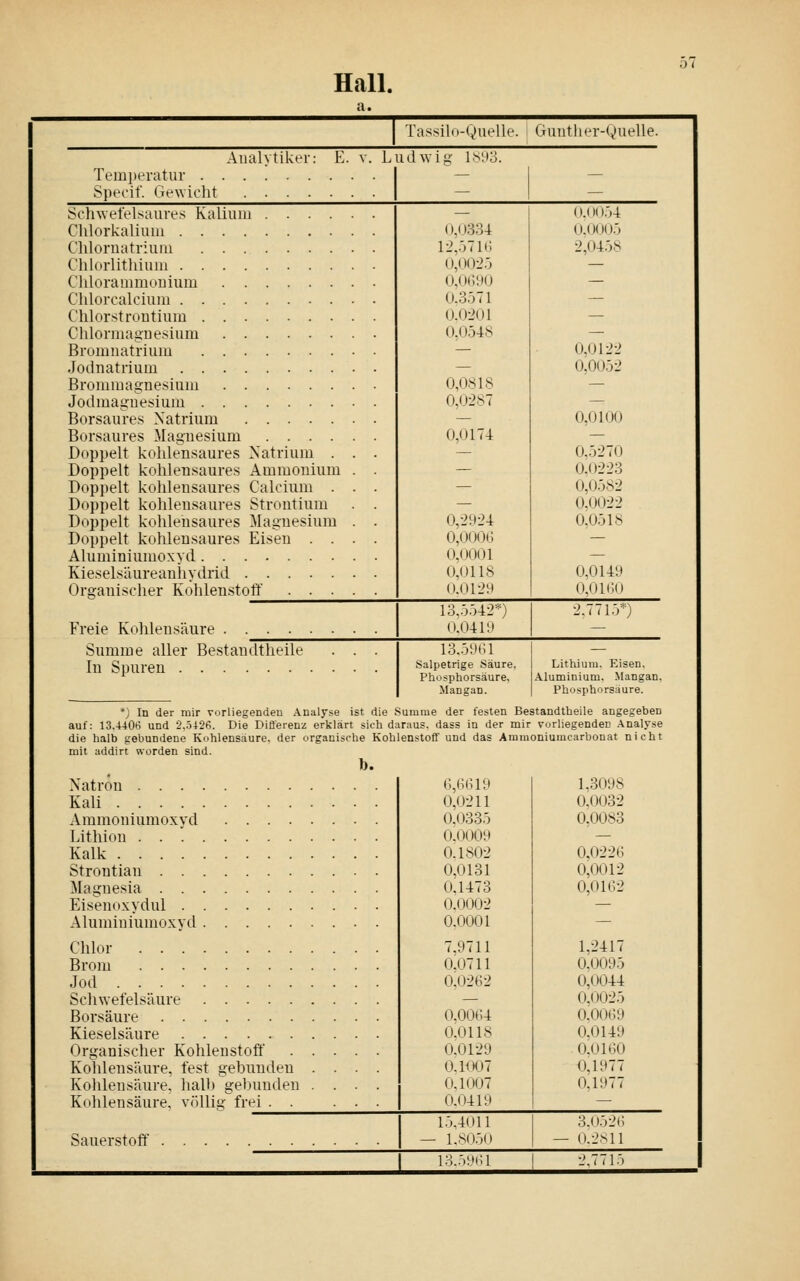 Hall. Tassilo-Quell»\ Guutlit'r-(^>uelle. Analytiker: E. v. Ludwig l>>9o. Temperatur Specif. Gewicht Sclnvefelsaures Kalium Chlorkalium Chlornatrium Chlorlithium Chlorammonium Chlorcalcium Chlorstrontium Chlormagnesium Bromnatrium Jodnatrium Brommagnesium Jodraagnesium Borsaures Natrium Borsaures Magnesium Doppelt kohlensaures Natrium . . . Doppelt kohlensaures Calcium . . . Doppelt kohlensaures Strontium . . Doppelt kohlensaures Magnesium . . Aluminiumoxyd Kieselsäureaniiydrid Organischer Kohlen.stoff' (l.( »334 12.571»; 0,0025 0,0(590 0.3571 0.0201 ().0548 0,0818 0.0287 0,0174 0,2924 0,000(J 0,0001 0,0118 0.0129 0.0(.)54 0,0005 2,0458 0,0122 0,0052 0,0100 0.5270 0.0223 0,0582 0,0022 0,0518 0,0149 0.0 k;») Freie Kohlensäure 13,5.')42--') O.0419 2.771.)*) Summe aller Bestandtheile . . . In Spuren 13.59t>l Salpetrige Säure, Phosphorsäure, Mangan. Lithium. Eisen. Aluminium, Mangan. Phosphorsäure. *) In der luir vorliegenden Analyse ist die Summe der festen Bestandtheile angegeben auf: 13.4406 und 2,.5426. Die Differenz erklärt sich daraus, dass in der mir vorliegenden Analyse die halb gebundene Kohlensäure, der organische Kohlenstoff und das Ammoniumcarbonat nicht mit addirt worden sind. b. Natron . . . , Kali Ammoniumoxyd Lithion ... Kalk .... Strontian . . Magnesia . . Eisenoxydul . Aluminiumoxyd Chlor Brom Jod Schwefelsäure Borsäure Kieselsäure Organischer Kohlenstoff' Kohlensäure, fest gebunden Kohlensäure, halb gebunden Kohlensäure, völlig frei . . Sauerstoff' 6,(3(319 1,3098 0,(J211 0.0032 0.0335 0.0083 0.0009 — 0.1802 0,0226 0,0131 0,0012 0,1473 0,0162 0.0002 — 0.0001 — 7.9711 1,2417 0.( )711 0,0095 0.0262 0,0044 — 0.0025 0.0064 0.0069 0.0118 0.0149 0.0129 0.0160 O.HX)7 0,1977 0.1 O07 0,1977 (1.0419 — 5,4011 3.052(5 1.8050 — 0.2M1 1o.5!;M;1 ■15