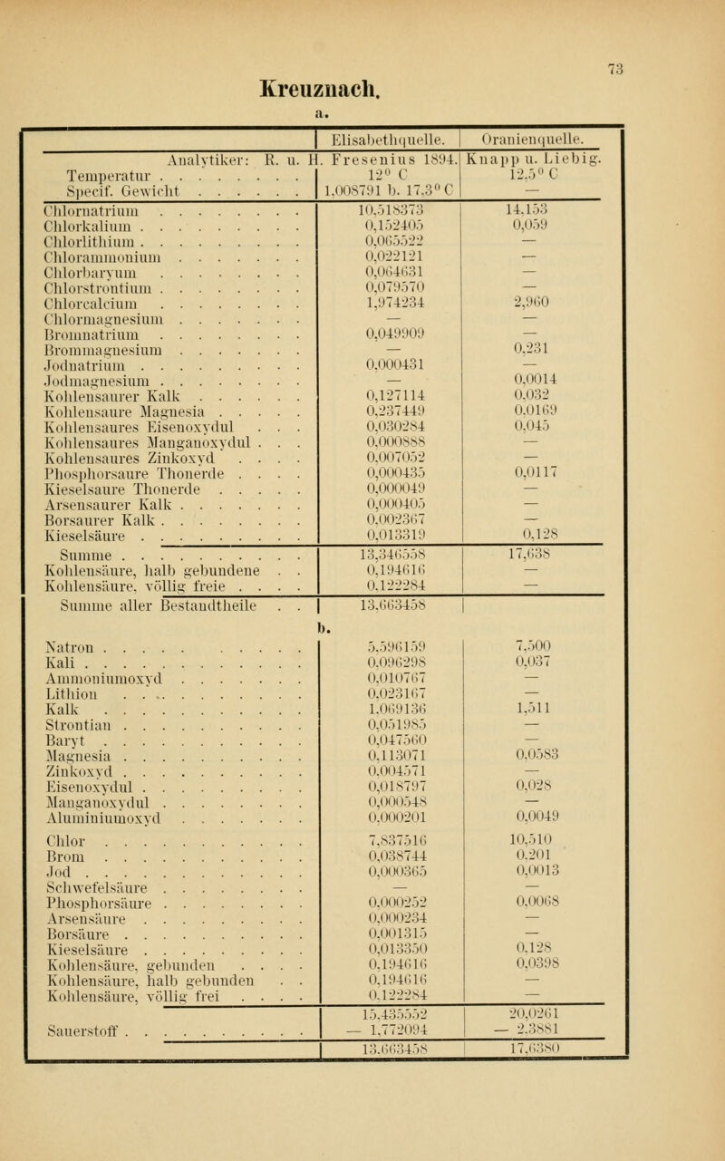 Kreuznach. Hlisal)t'tli(|Ut'lle. OniiiieiKiiiclle. Analytiker: Temperatur 8])ecit'. Gewicht . . . K. u. H. Fresenius IS'Ji. 12 C 1,008791 1). 17.3f'C Knapp u. Liebig. 12,5 C Clilornatrium Chlorkalium Chlorlitliium Chloramnumium .... Clilorl)aryum Chlorstrontium Chlorcak'ium Chlormagnesium .... Ih'omnatrium IJrom magnesium .... Jodnatrium Jochnagnesium Kohlensaurer Kalk . . . Kohlensaure Magnesia . . Kohlensaures Eisenoxydul Kohlensaures Maugauoxydul Kohlensaures Zinkoxyd I'h(»si)horsaure Thonerde . Kieselsaure Thonerde . . Arsensaurer Kalk .... Borsaurer Kalk Kieselsäure Summe lO.ölSoTo 0,l.j240.3 0,065.522 0,022121 0,064631 0,079570 1,974234 0,049909 0,000431 0,127114 0,237449 0,030284 0.000888 0,007052 0,000435 0,000049 0,000405 0,002367 0,013319 Kohlensäure, lialb gebundene Kohlensäure, völlig freie . . 13,346558 0,194616 0.122284 Summe aller Bestandtheile Natron Kali Ammoniumoxyd .... Lithion Kalk Strontian Baryt Magnesia Zinkoxyd Eisenoxydul Manganoxydul Aluminiumoxyd .... Chlor Brom Jod Schwefelsäure Phosphorsäure Arseusäure Borsäure Kieselsäure Kollleusäure, geljunden Kohlensäure, hall) geljnnden Kohlensäure, völlig frei b. Sauerstoff . 13,663458 5.596159 0,096298 0,010767 0,023167 1,069136 0,051985 0,047560 0,113071 0.004571 0,018797 0,000548 0.000201 7,837516 0,038744 0,000365 0,000252 0,000234 0,001315 0,0133.50 0,194616 0.194616 (I.1222S4 15.435552 - 1,772094 I3.i;(;;]45s 14.1.53 0,U59 2,960 0,231 0,0014 0,032 0.0169 0.045 0,0117 0,128 17,638 7,.500 0,037 1,511 0.0583 0,028 0,0049 10,510 0.201 0,0013 0.0068 0.128 0,0398 20,0261 - 2.3SS1 i7.(;;!no