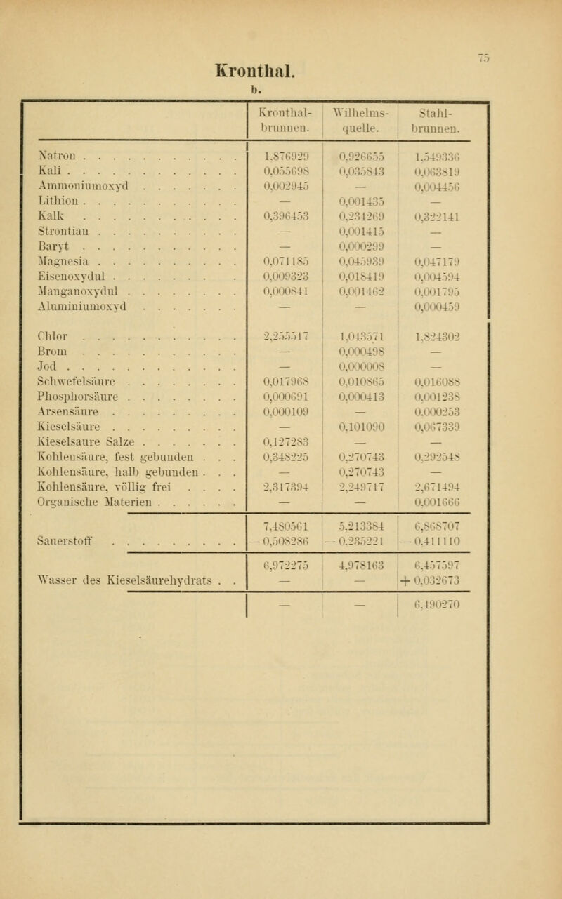 Krontlial. b. Kronthal- Wilhelms- Stahl- l>runnen. (|uelle. bruniieu. Natron Kali Ammouiumoxyd Lithiou Kalk Strontian Baryt 1.876929 0.055698 0,002945 0,396453 0,071185 0,009323 0,t')00841 2,2.55517 0,017968 0,000691 0,000109 0,127283 0,348225 2.317394 0,926655 0,035843 0,001435 0,234269 0,(Xn415 0,000299 0,045939 0,018419 0,001462 l,043.j71 0,000498 0,000008 0,010865 0.00(3413 0,101090 0,270743 0,270743 2,249717 1.549336 0,063819 0,004456 0,322141 0,047179 0,004594 (3,001795 0,000459 1.824302 0,016088 (3,0(31238 0.(3(3(3253 (3,067339 0,292548 2,671494 (3.(3(31666 Magnesia Eiseuoxydul Maugauoxydul Aluminiumoxyd Chlor '..... Brom Jod Schwefelsäure Phosphorsäure Arsensäure Kieselsäure Kieselsaure Salze Kohleusäure, fest gebuuden . . . Kohlensäure, halb gebuuden . . . Kohlensäure, völlig frei .... Organische Materien Sauerstoff 7.4.S0561 5.213384 6,868707 — 0,508286 —0.235221 i—0.411110 ^Vasser des Kieselsäurehydrats . . 6,972275 4,978163 6,457597 — — + 0.032673 — 1 — 6,490270